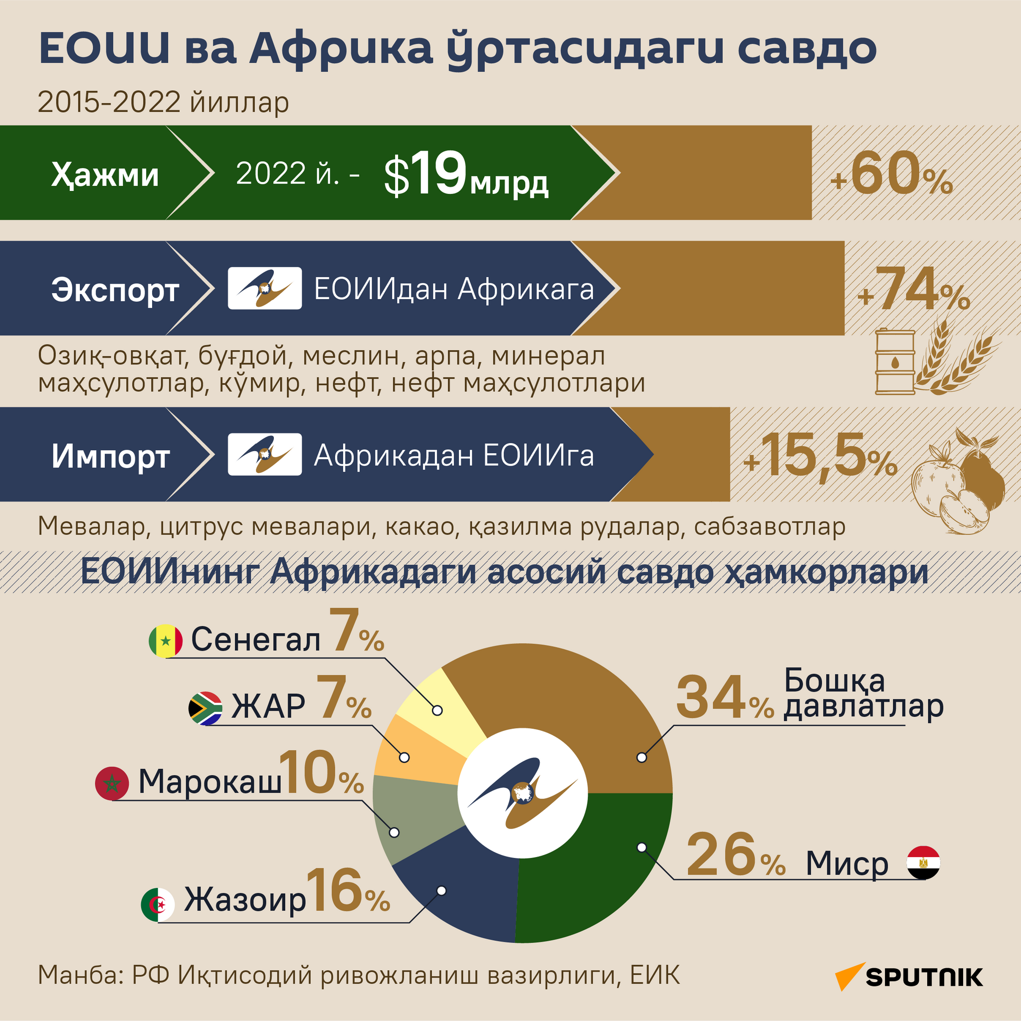 Torgovlya YeAES i Afriki v 2015-2022 godax infografika uzb - Sputnik O‘zbekiston