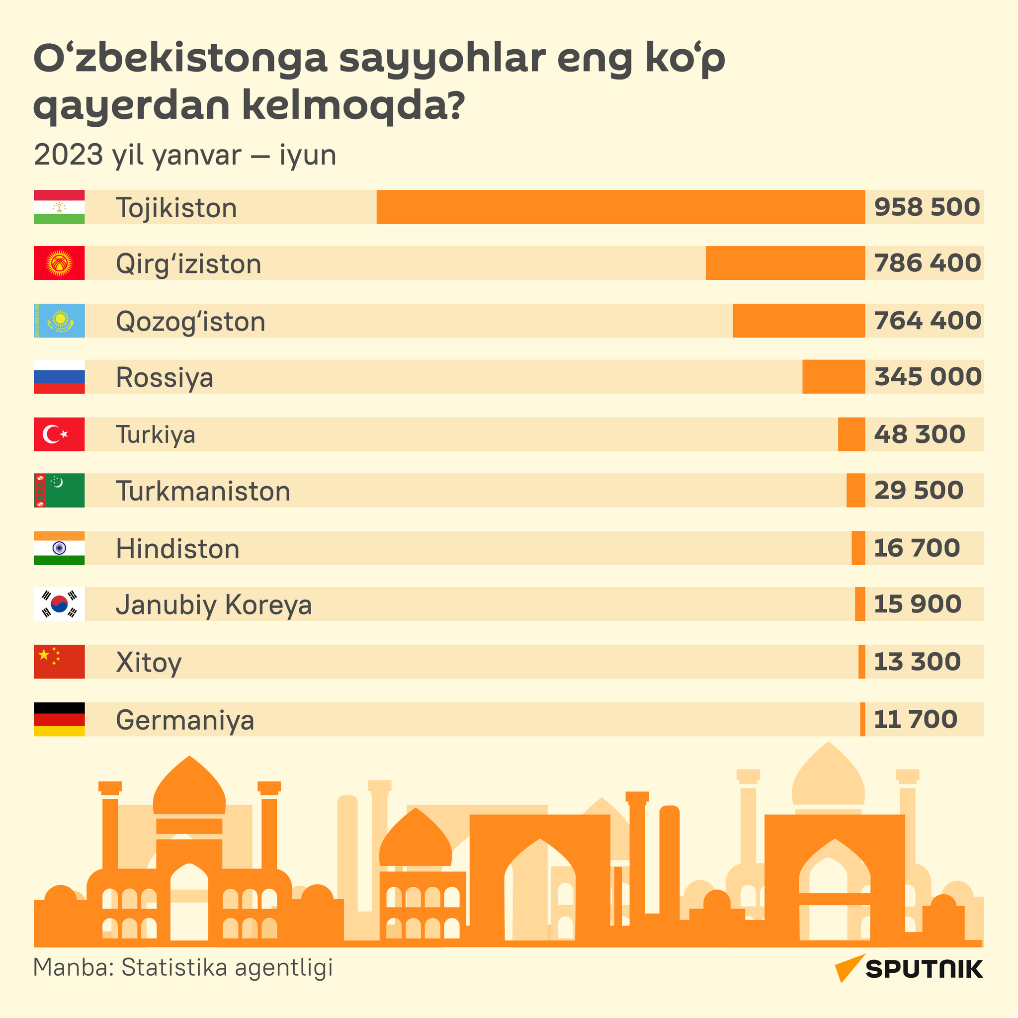 Turistlar, lotincha - Sputnik O‘zbekiston
