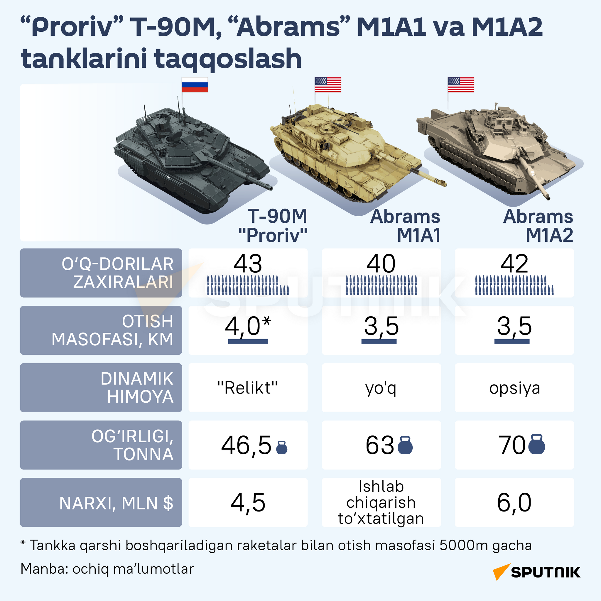 Sravnenie tankov T-90 i Abrams - Sputnik O‘zbekiston