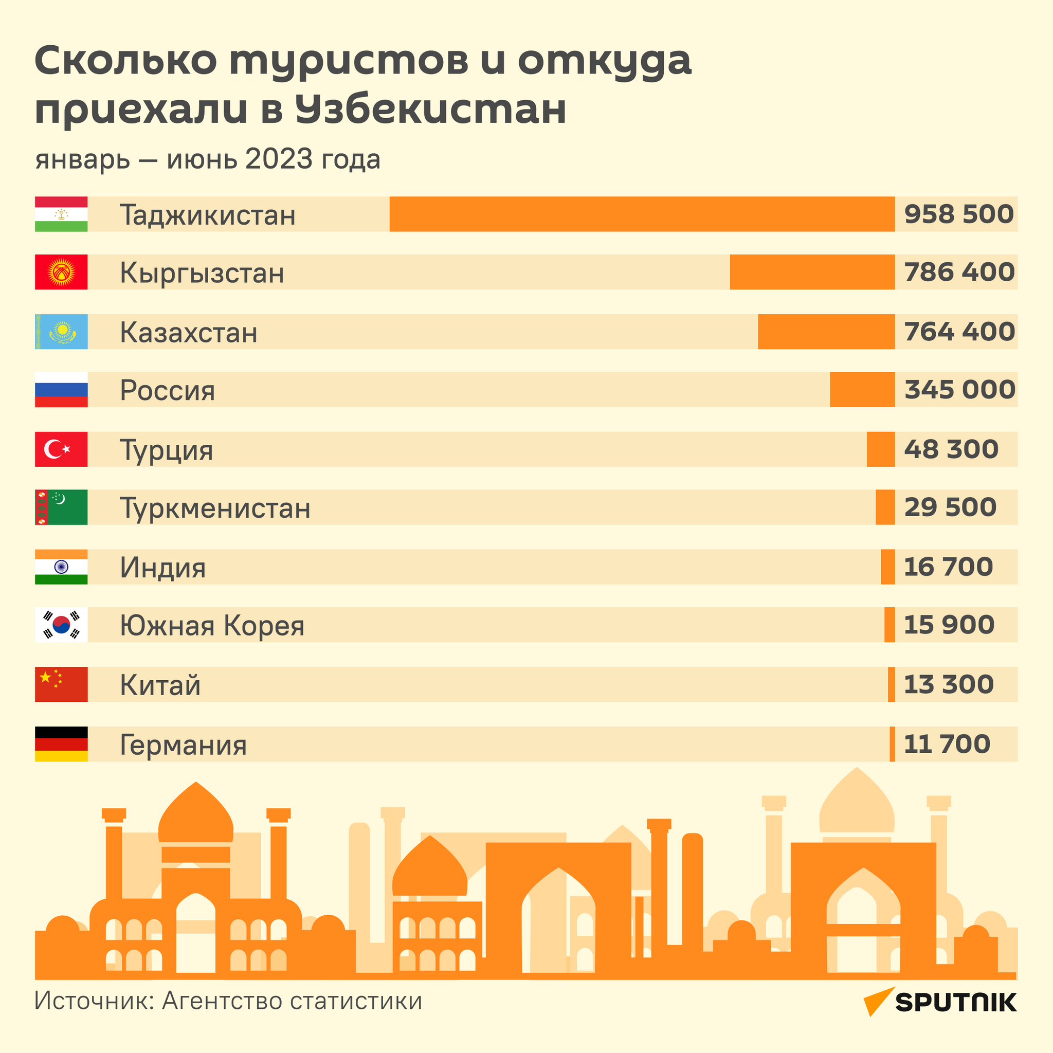 Сколько туристов и откуда приехали в Узбекистан - Sputnik Узбекистан