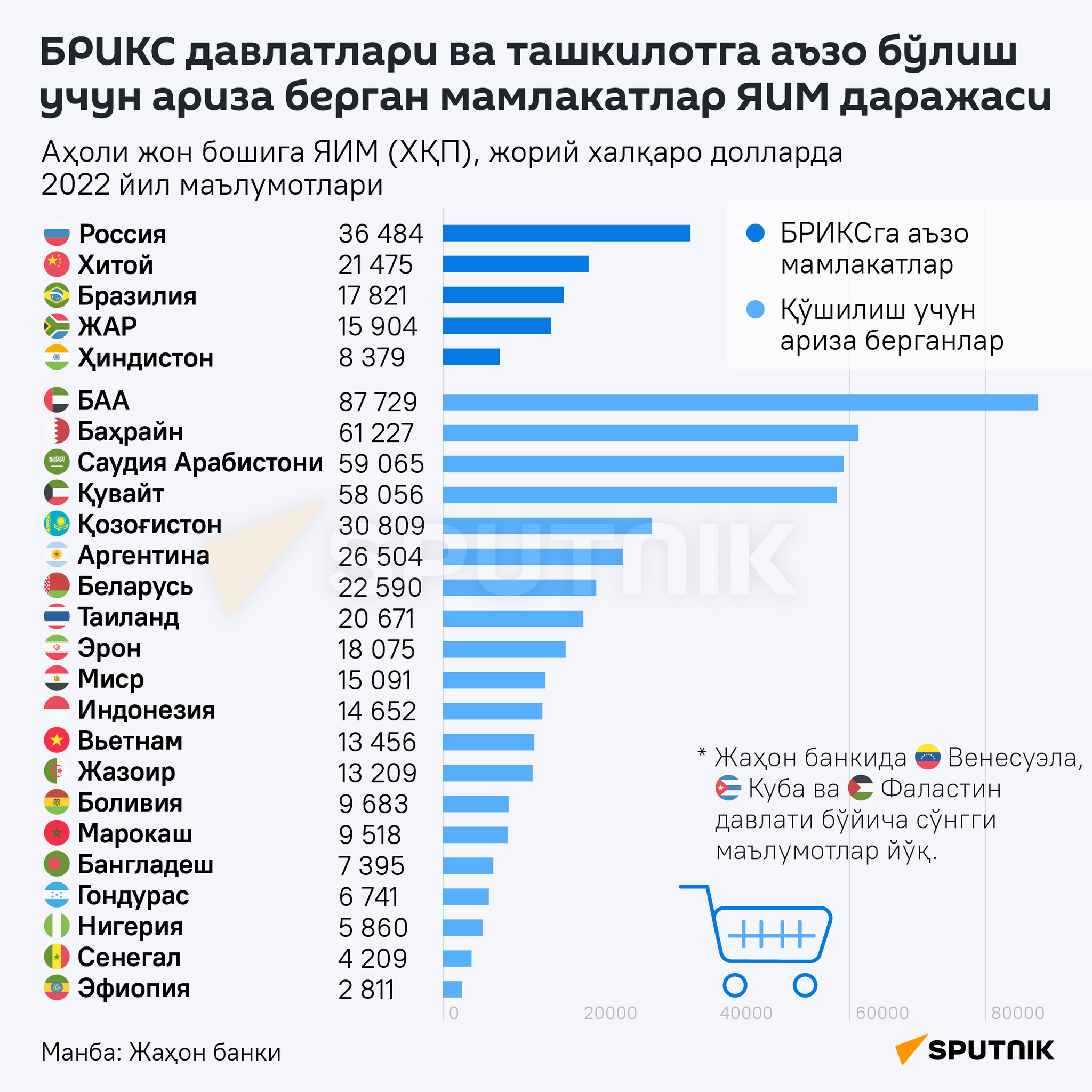 Уровень ВВП государств БРИКС и стран, подавших заявки на вступление в организацию - Sputnik Ўзбекистон