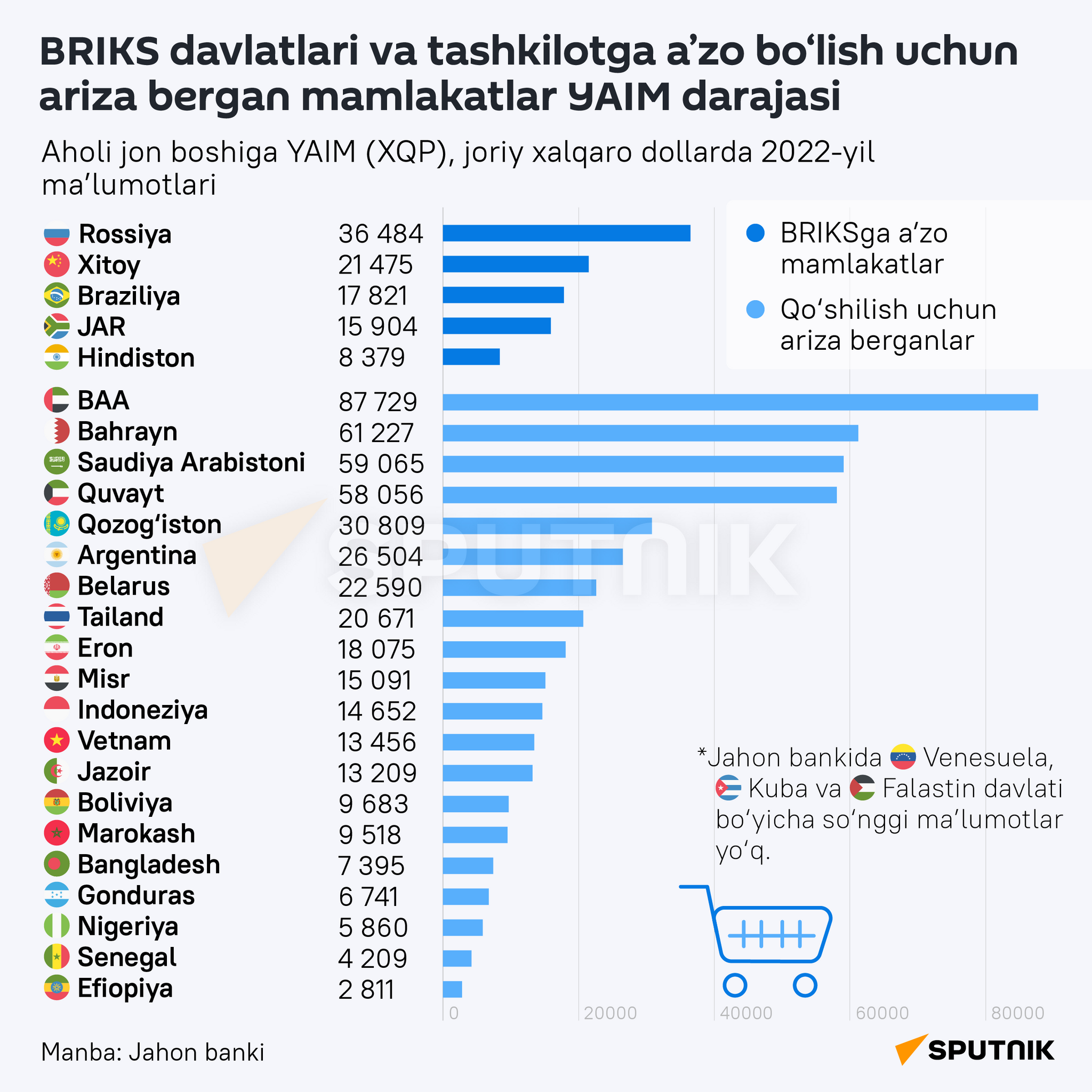 Uroven VVP gosudarstv BRIKS i stran, podavshix zayavki na vstuplenie v organizatsiyu - Sputnik O‘zbekiston