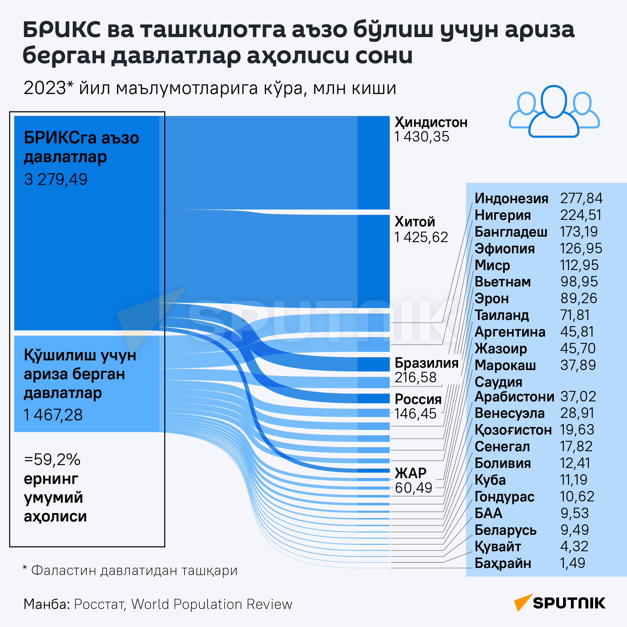 Численность населения БРИКС и стран, подавших заявки на вступление в организацию - Sputnik Ўзбекистон