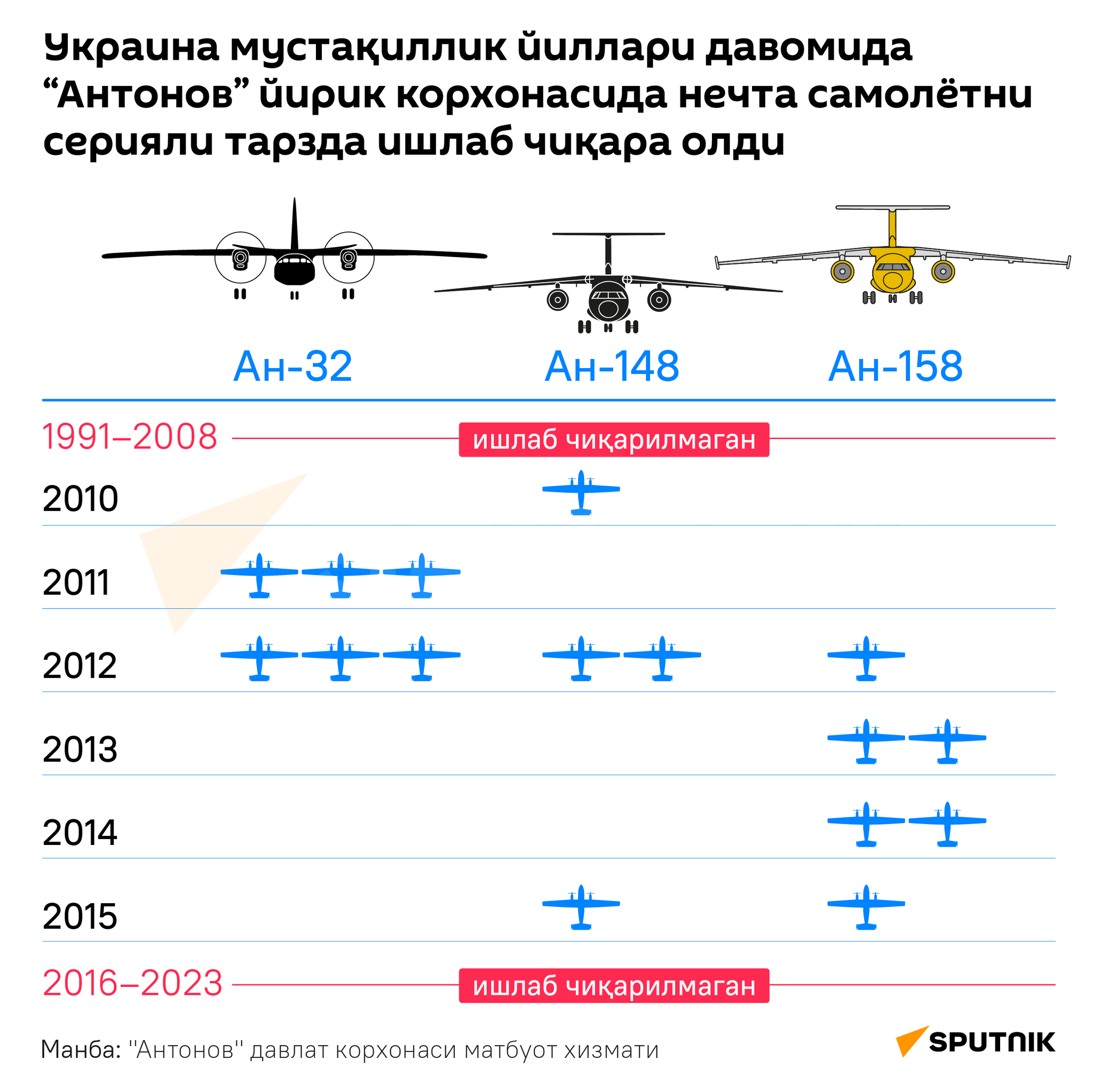 Сколько серийных самолетов смогла произвести Украина за годы независимости на крупнейшем предприятии Антонов. - Sputnik Ўзбекистон
