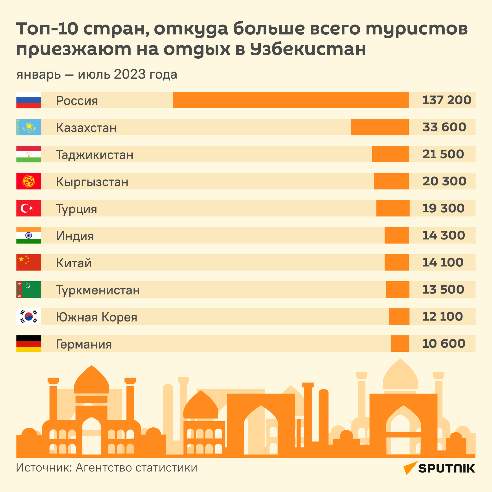 Топ-10 стран, откуда больше всего туристов приезжают на отдых в Узбекистан - Sputnik Узбекистан