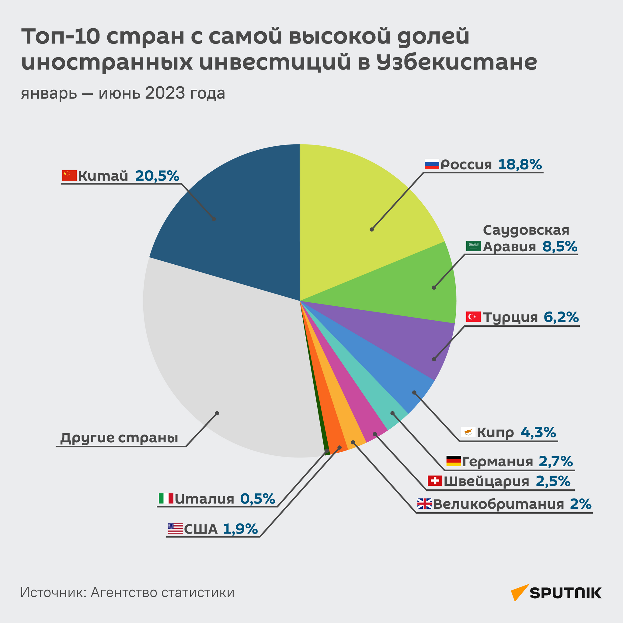 Топ-10 стран с самой высокой долей иностранных инвестиций в Узбекистане - Sputnik Узбекистан
