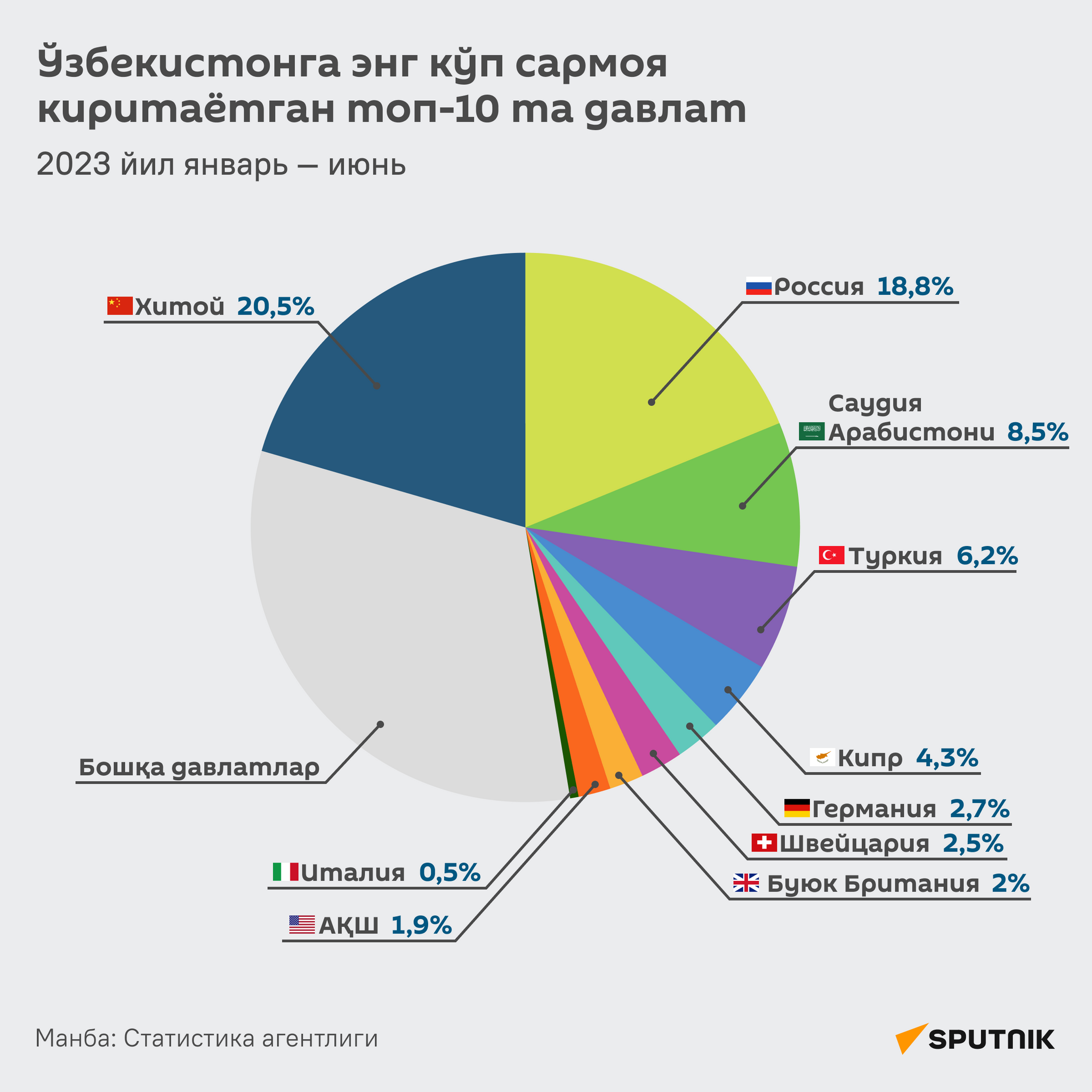 Топ-10 стран с самой высокой долей иностранных инвестиций в Узбекистане - Sputnik Ўзбекистон