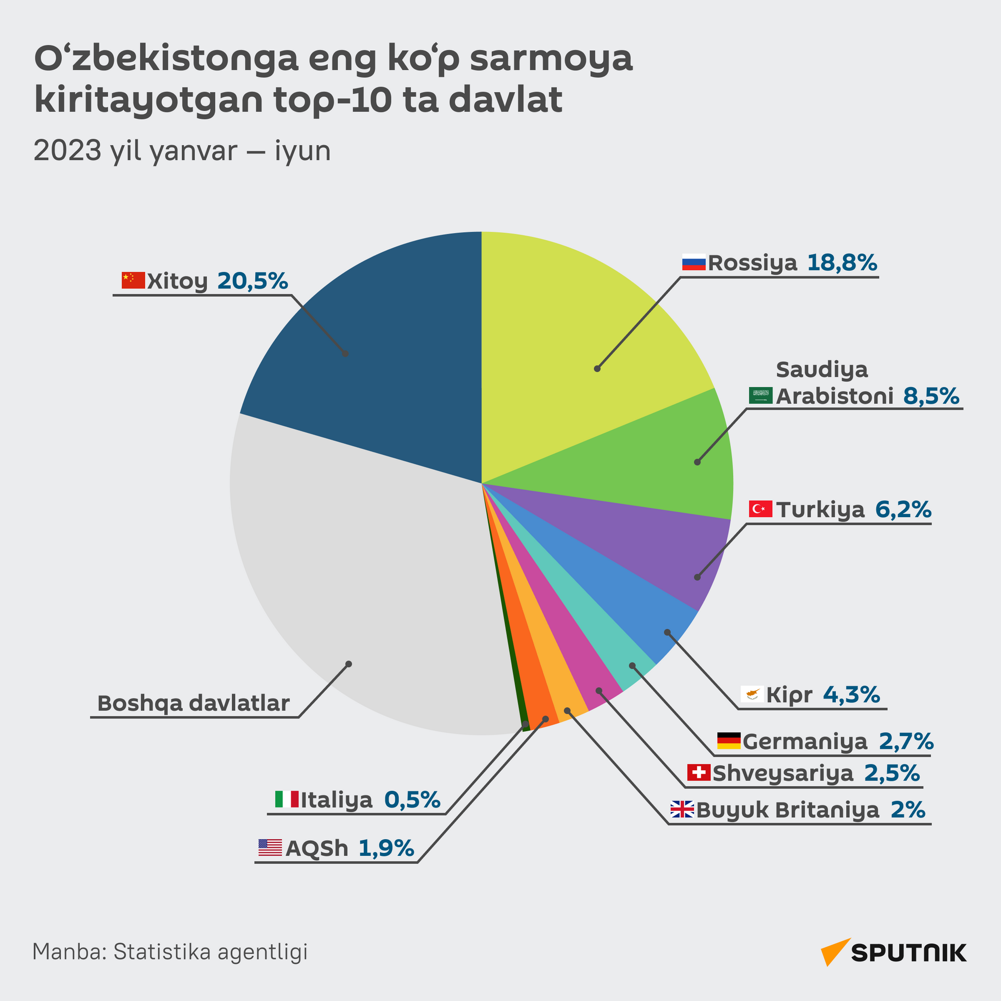 Top-10 stran s samoy visokoy doley inostrannix investitsiy v Uzbekistane infografika - Sputnik O‘zbekiston