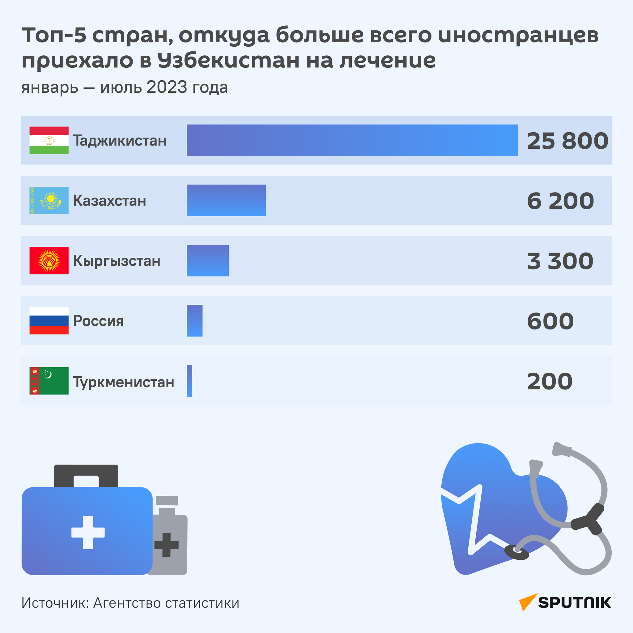 Топ-5 стран, откуда больше всего иностранцев приехало в Узбекистан на лечение - Sputnik Узбекистан