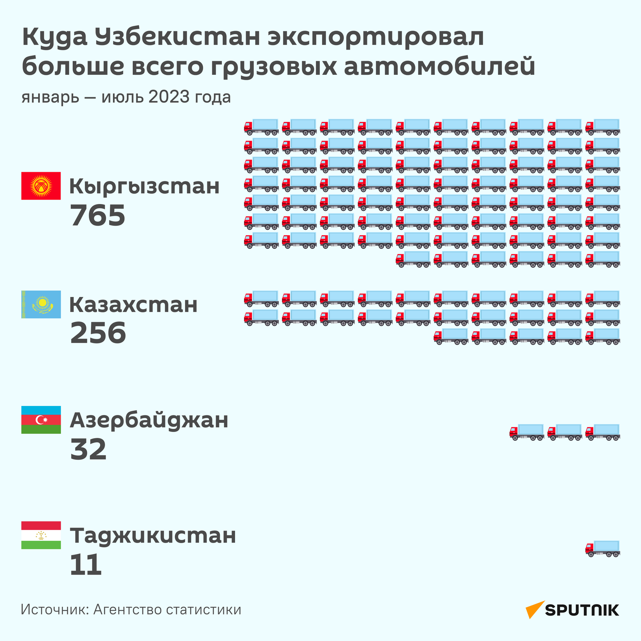 Куда Узбекистан экспортировал больше всего грузовых автомобилей - Sputnik Узбекистан