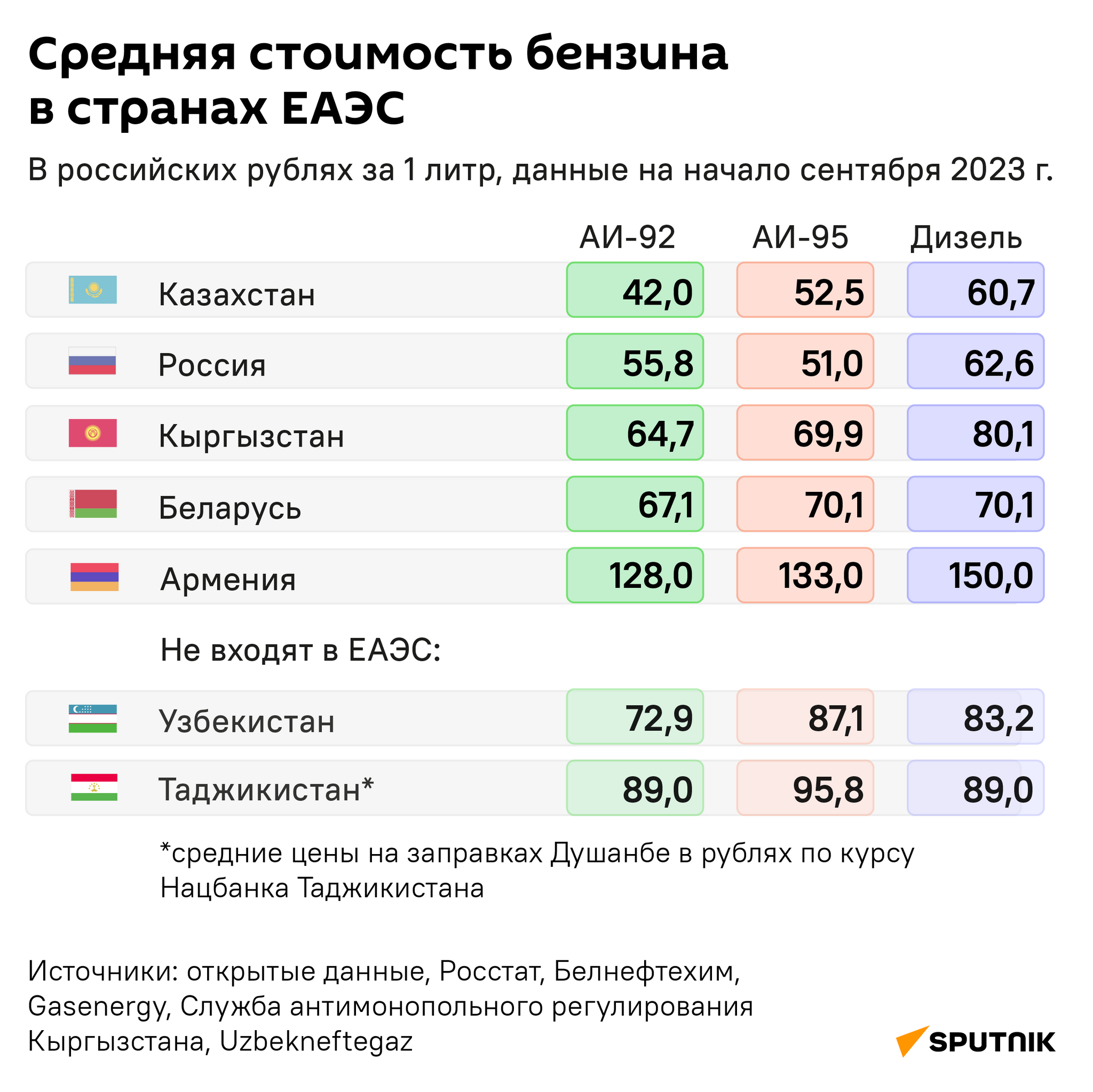 Средняя стоимость бензина в странах ЕАЭС - Sputnik Узбекистан