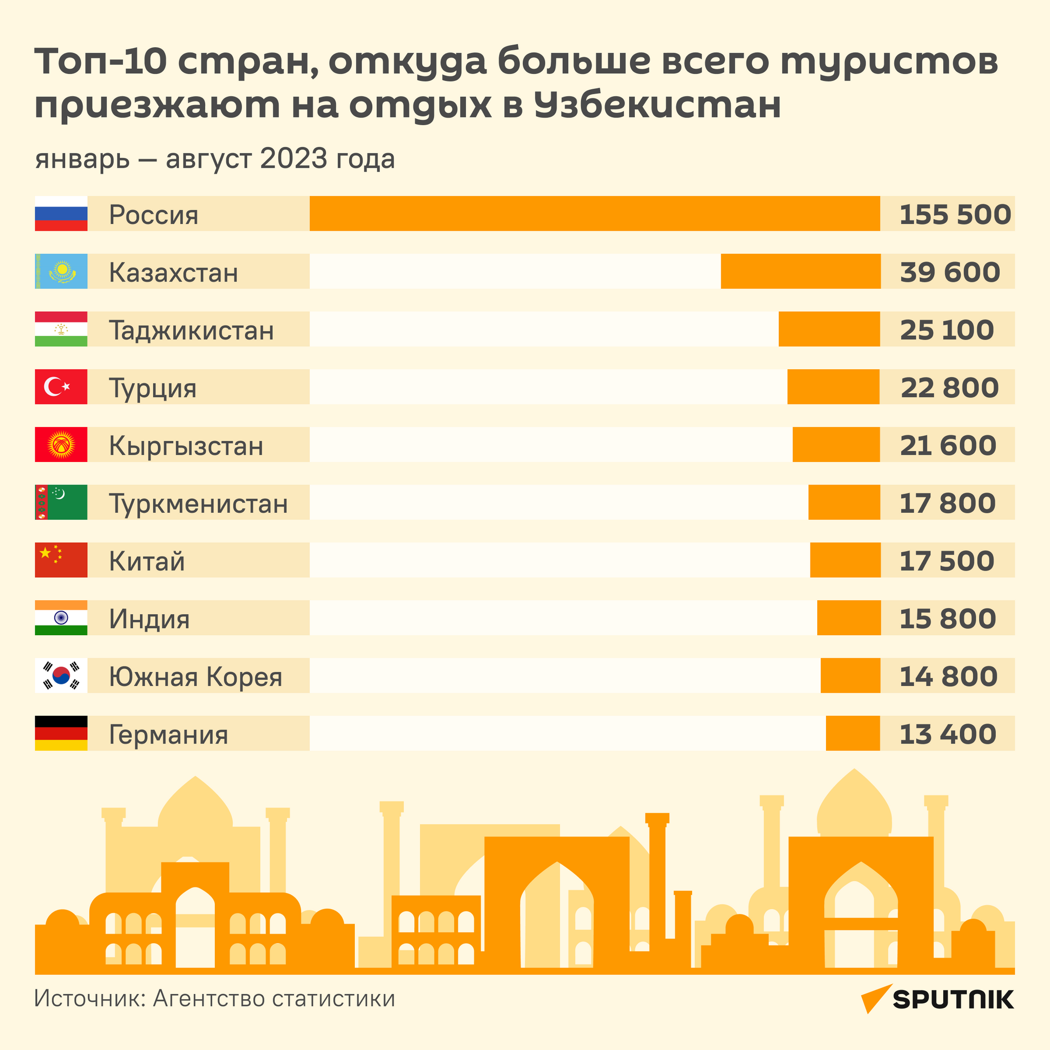 Топ-10 стран, откуда больше всего туристов приезжают на отдых в Узбекистан - Sputnik Узбекистан