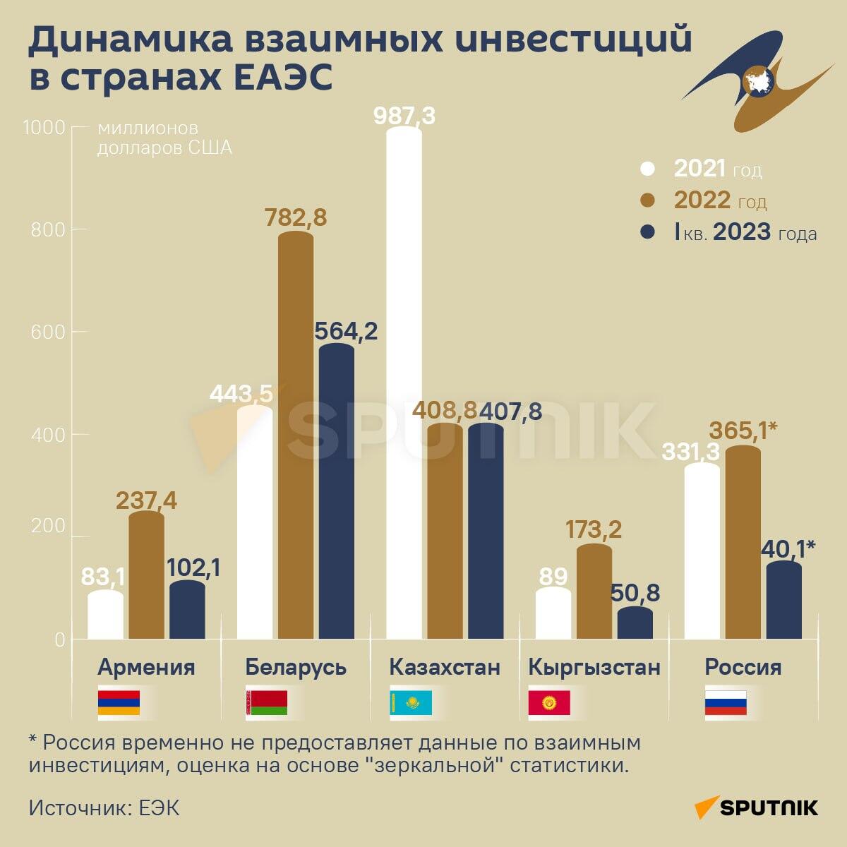 Динамика взаимных инвестиций в странах ЕАЭС - Sputnik Узбекистан
