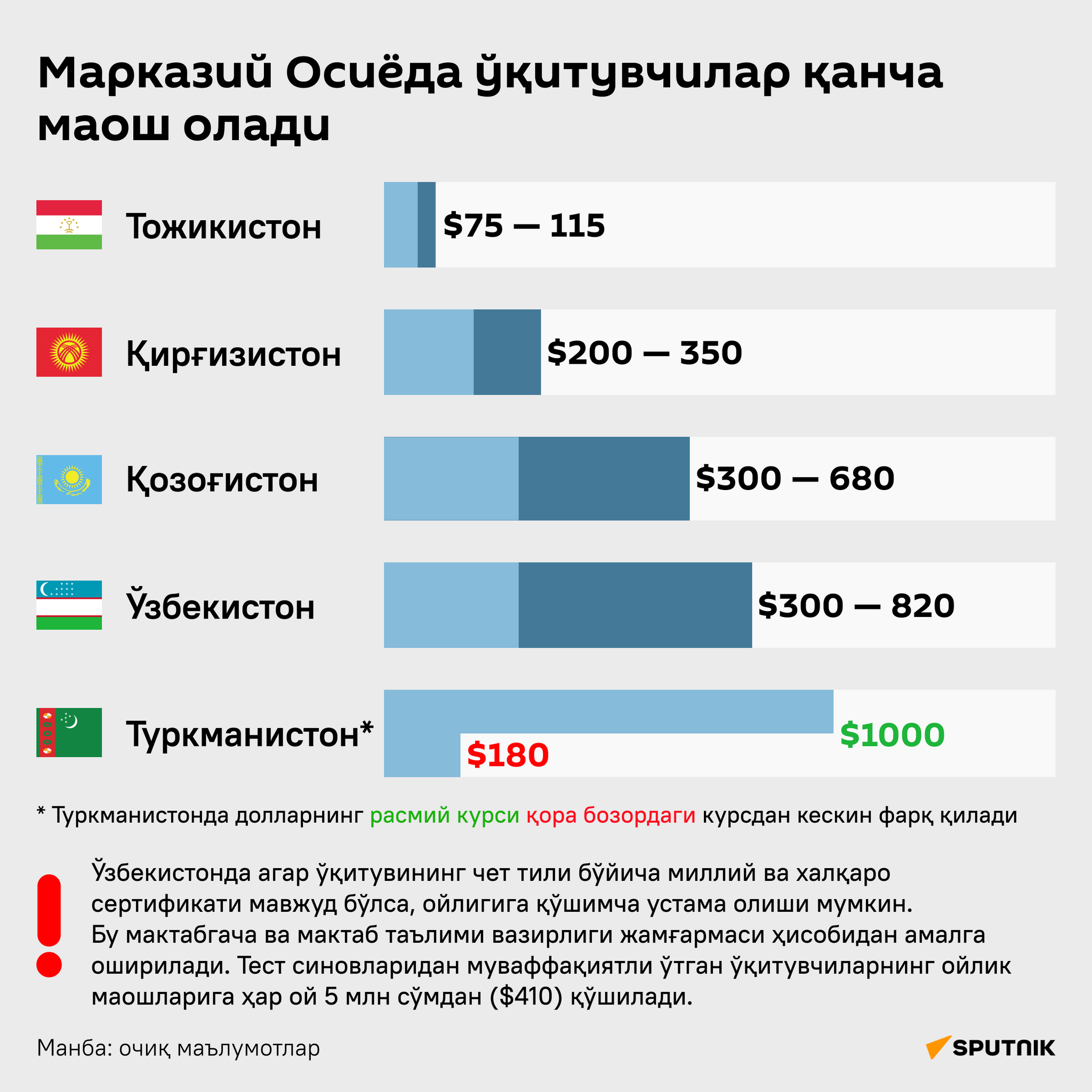 Сколько зарабатывают учителя в странах Центральной Азии - Sputnik Ўзбекистон