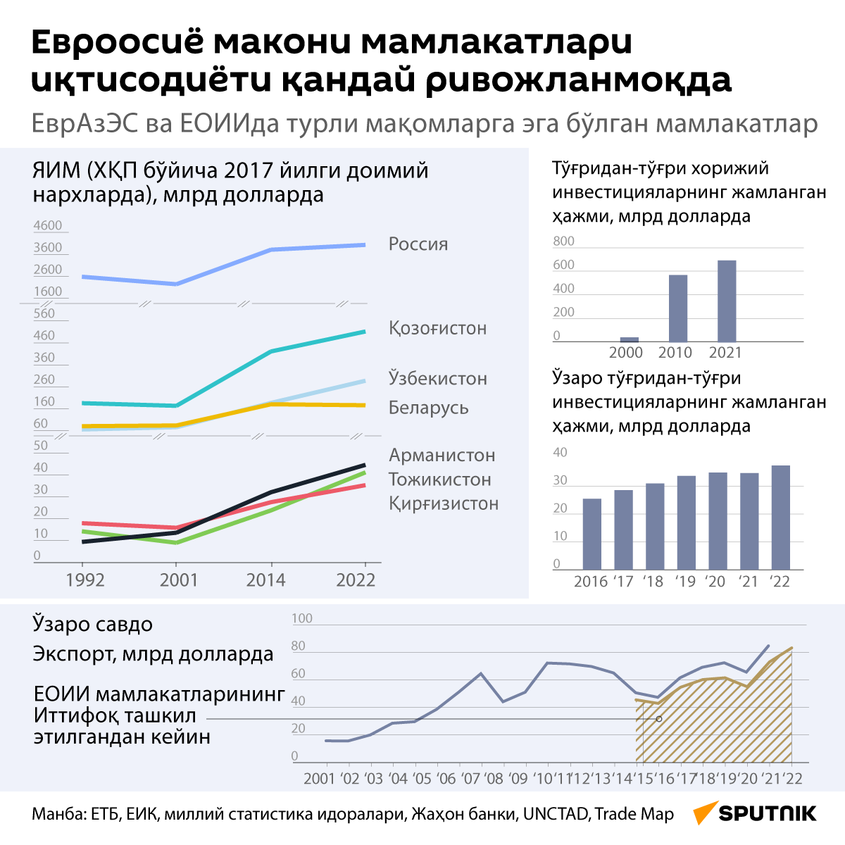 Евроосиё макони мамлакатлари иқтисодиёти - Sputnik Ўзбекистон