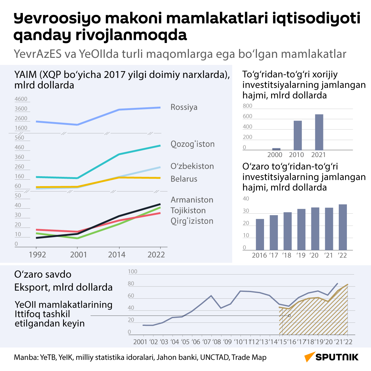 Yevroosiyo makoni mamlakatlari iqtisodiyoti lotin - Sputnik O‘zbekiston