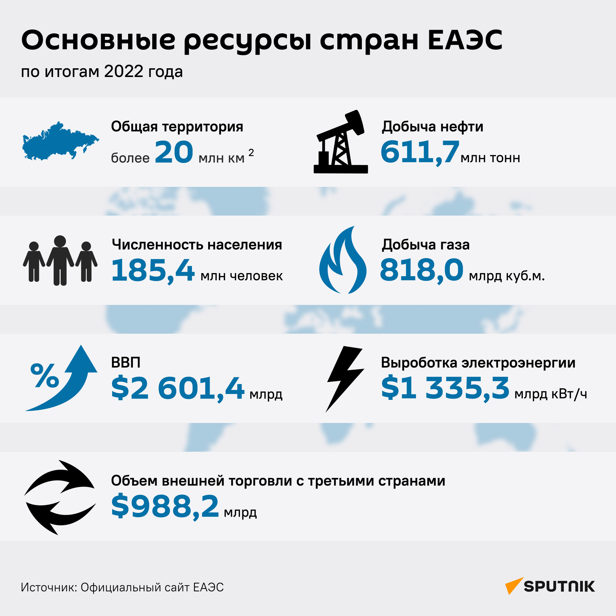Основные ресурсы стран ЕАЭС по итогам 2022 года - Sputnik Узбекистан