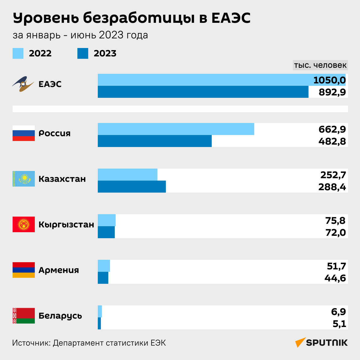 Уровень безработицы в ЕАЭС за январь - июнь 2023 года - Sputnik Узбекистан