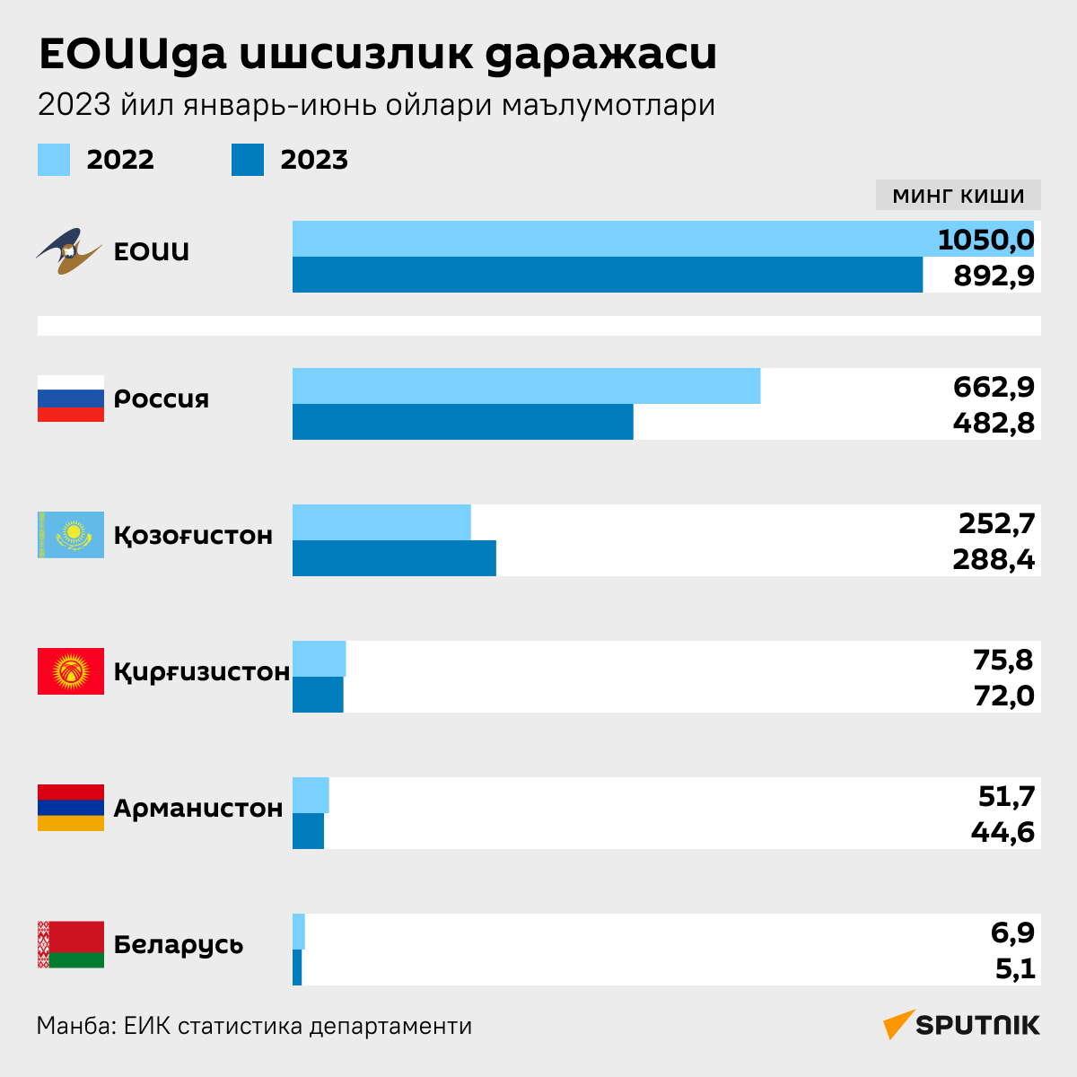 Уровень безработицы в ЕАЭС за январь - июнь 2023 года - Sputnik Ўзбекистон
