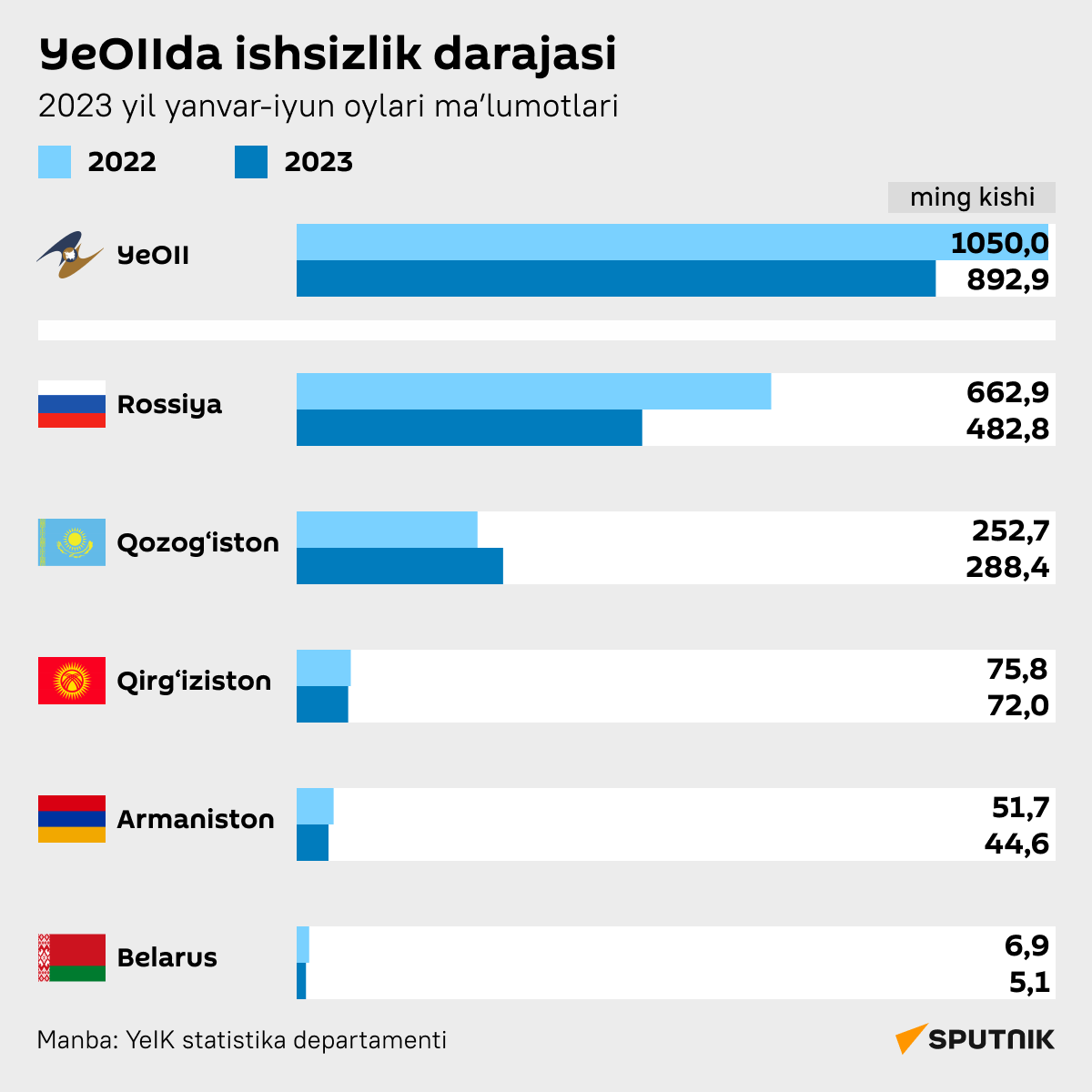 Uroven bezrabotisi v YeAES za yanvar - iyun 2023 goda - Sputnik O‘zbekiston