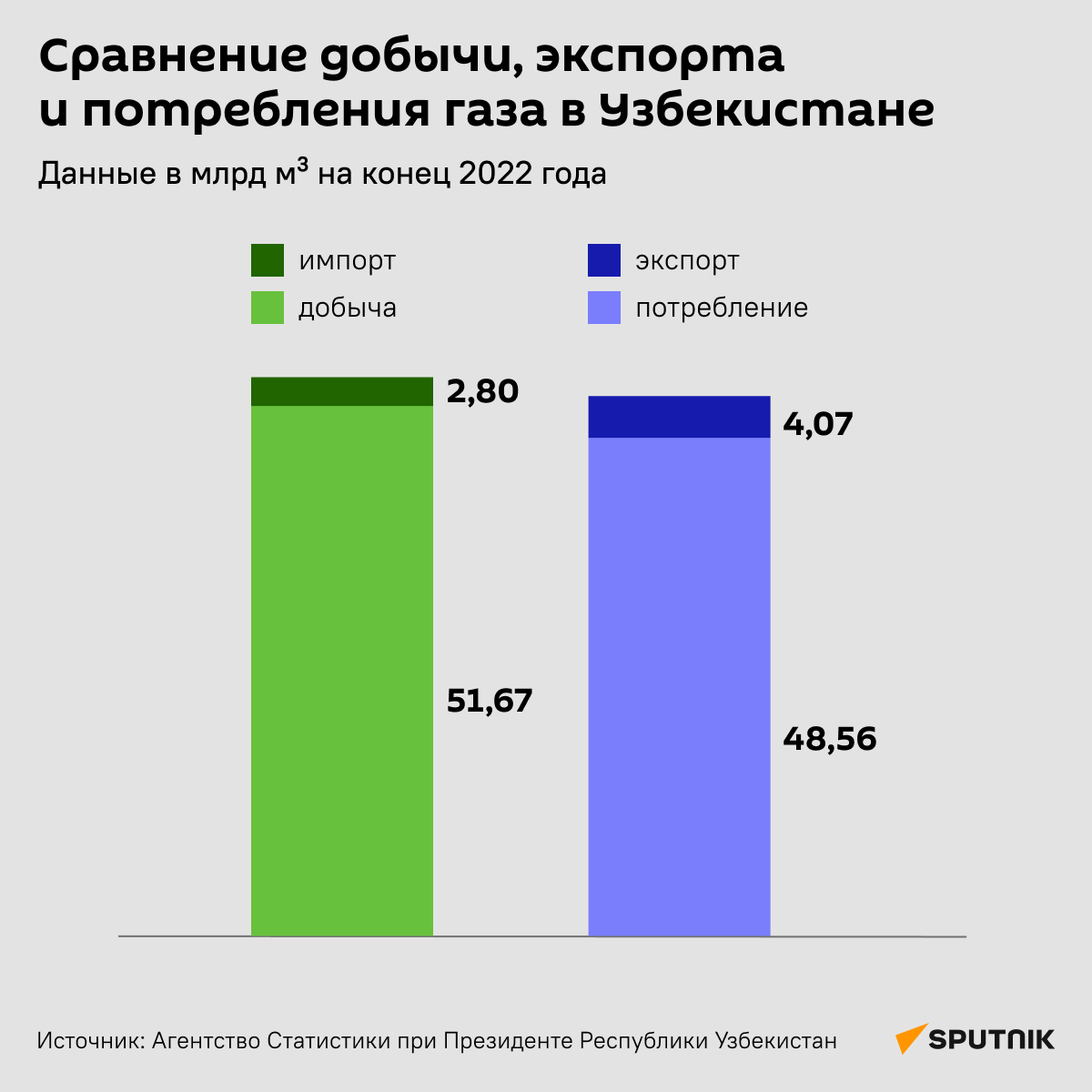 Сравнение добычи, экспорта и потребления газа в Узбекистане - Sputnik Узбекистан