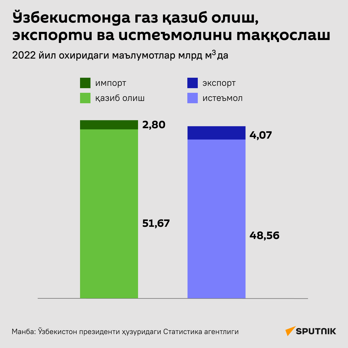Сравнение добычи, экспорта и потребления газа в Узбекистане - Sputnik Ўзбекистон