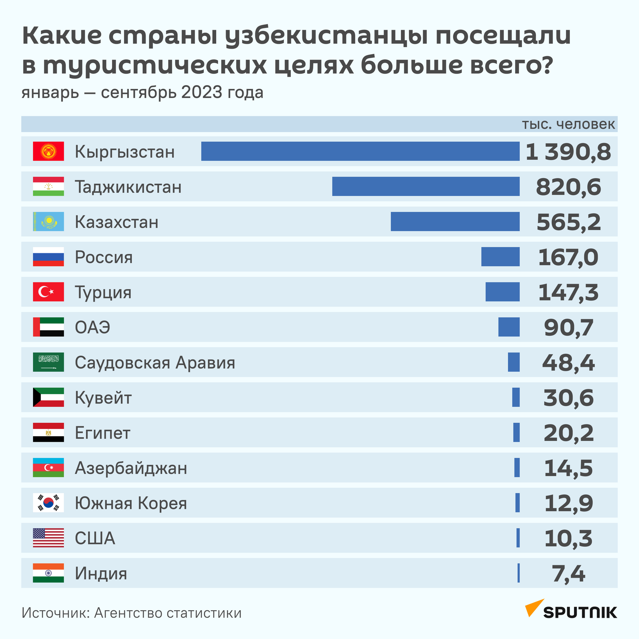 Какие страны узбекистанцы посещали в туристических целях больше всего? - Sputnik Узбекистан
