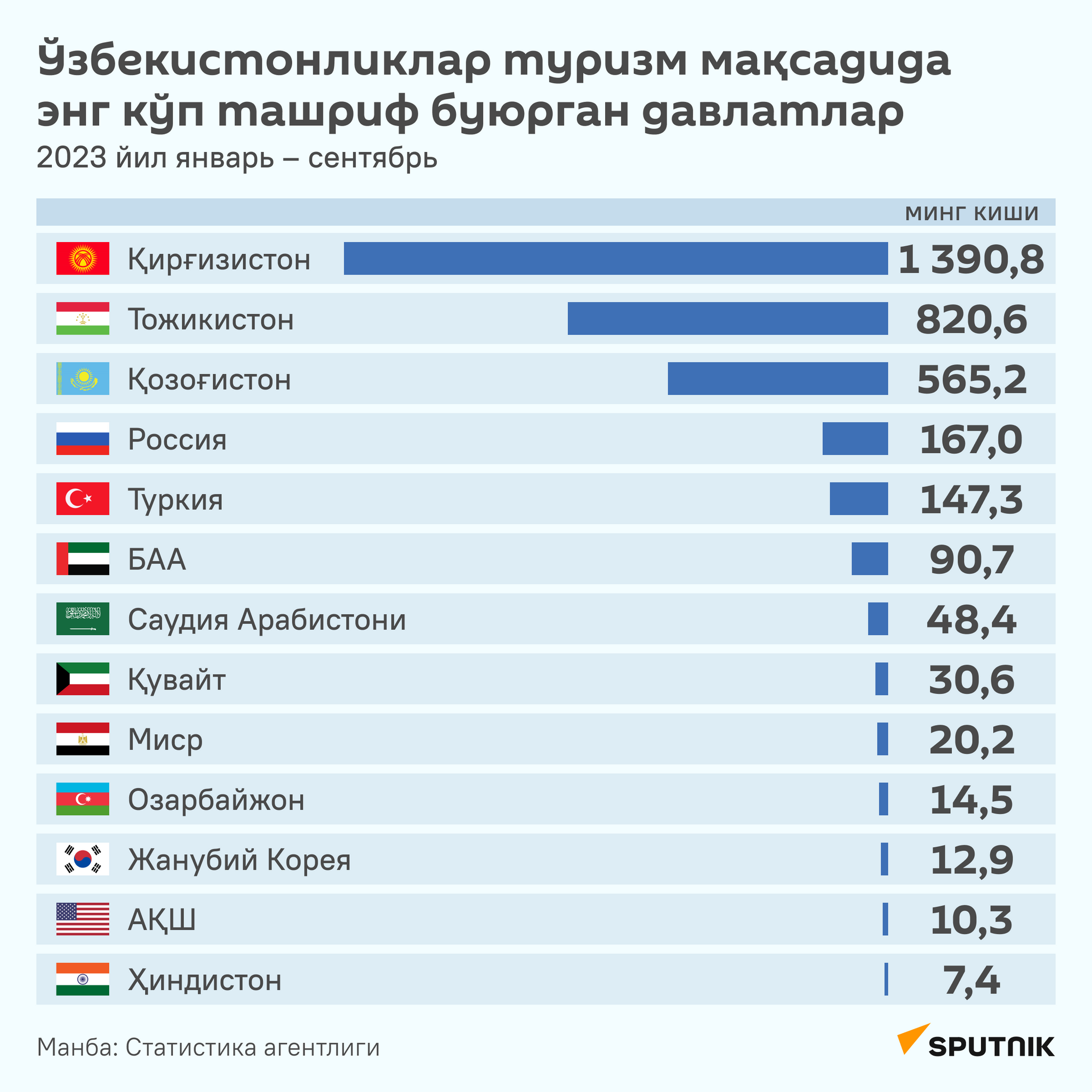 Какие страны узбекистанцы посещали в туристических целях больше всего? - Sputnik Ўзбекистон