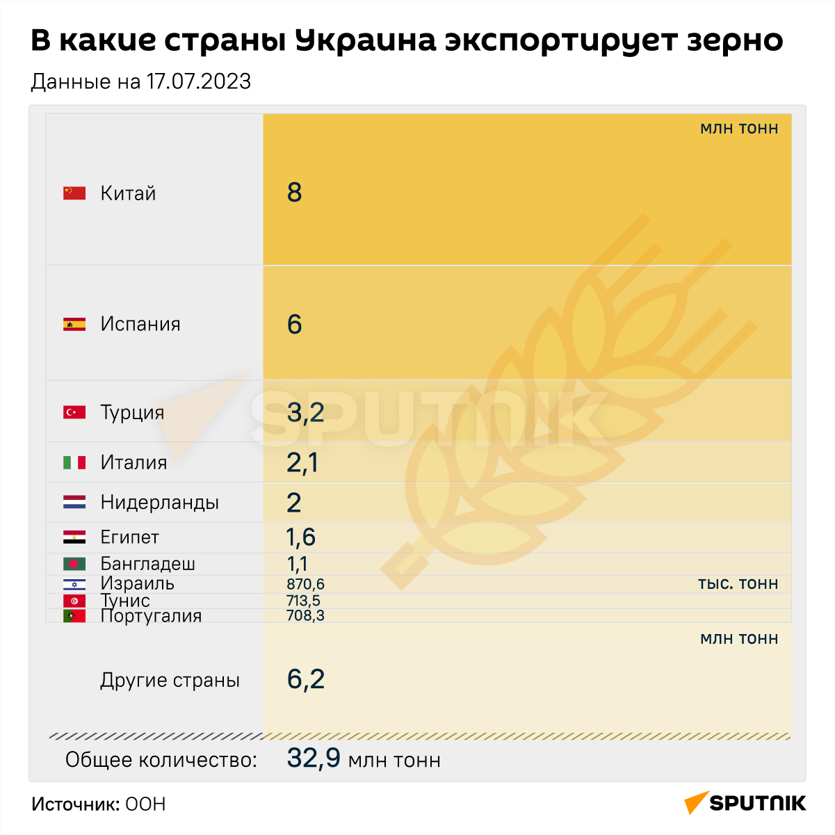 В какие страны Украина экспортирует зерно - Sputnik Узбекистан