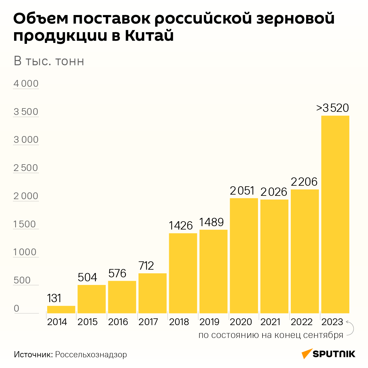 Объем поставок российской зерновой продукции в Китай - Sputnik Узбекистан