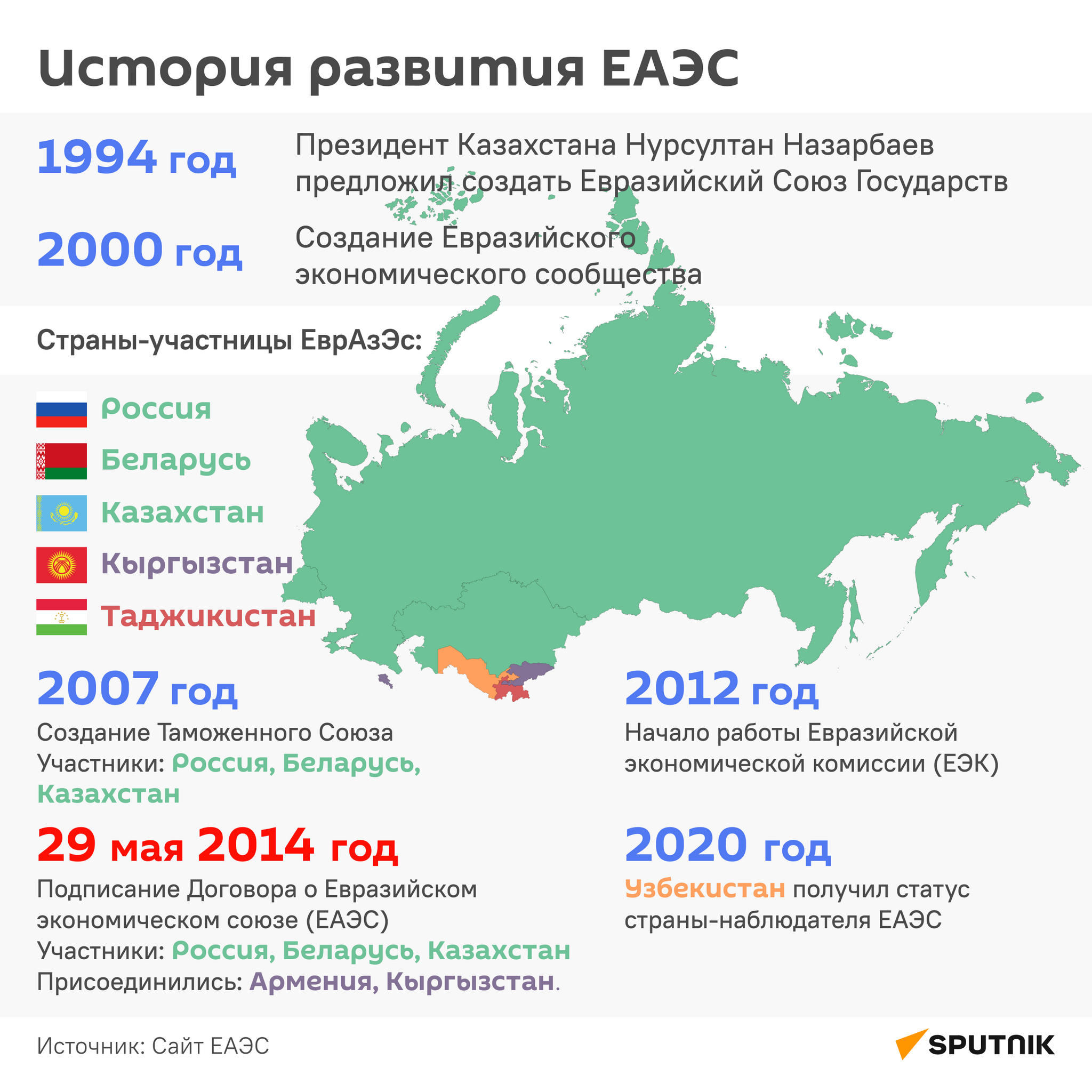 История ЕАЭС - Sputnik Узбекистан