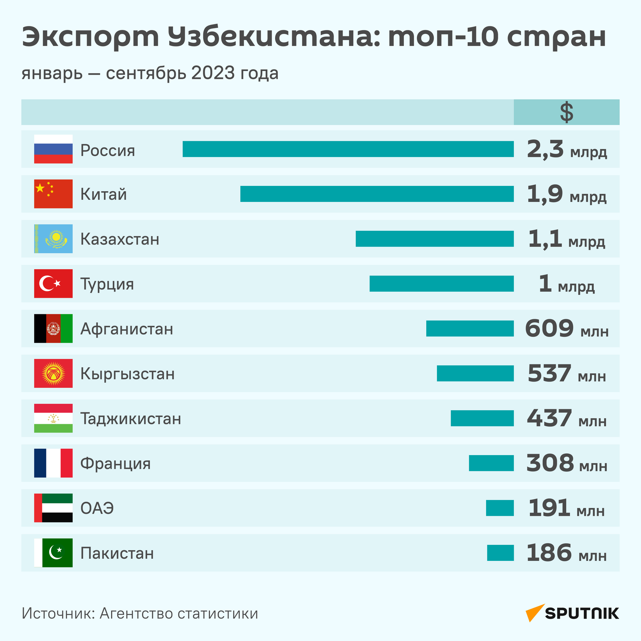 Экспорт Узбекистана: топ-10 стран за январь-сентябрь 2023 года - Sputnik Узбекистан