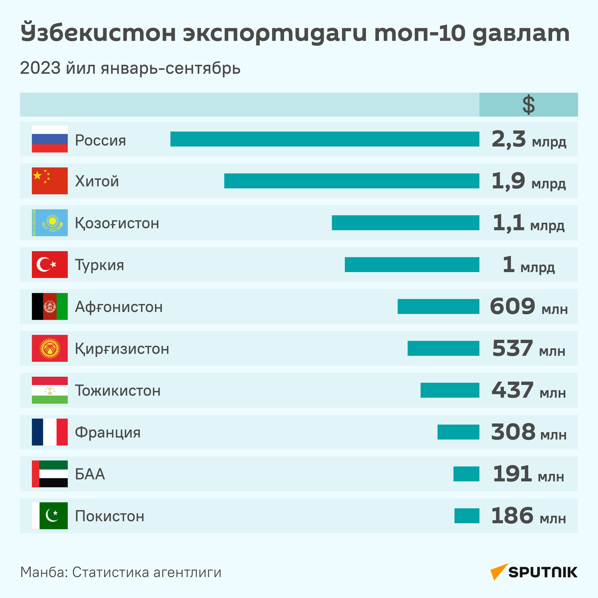 Экспорт Узбекистана: топ-10 стран за январь-сентябрь 2023 года - Sputnik Ўзбекистон