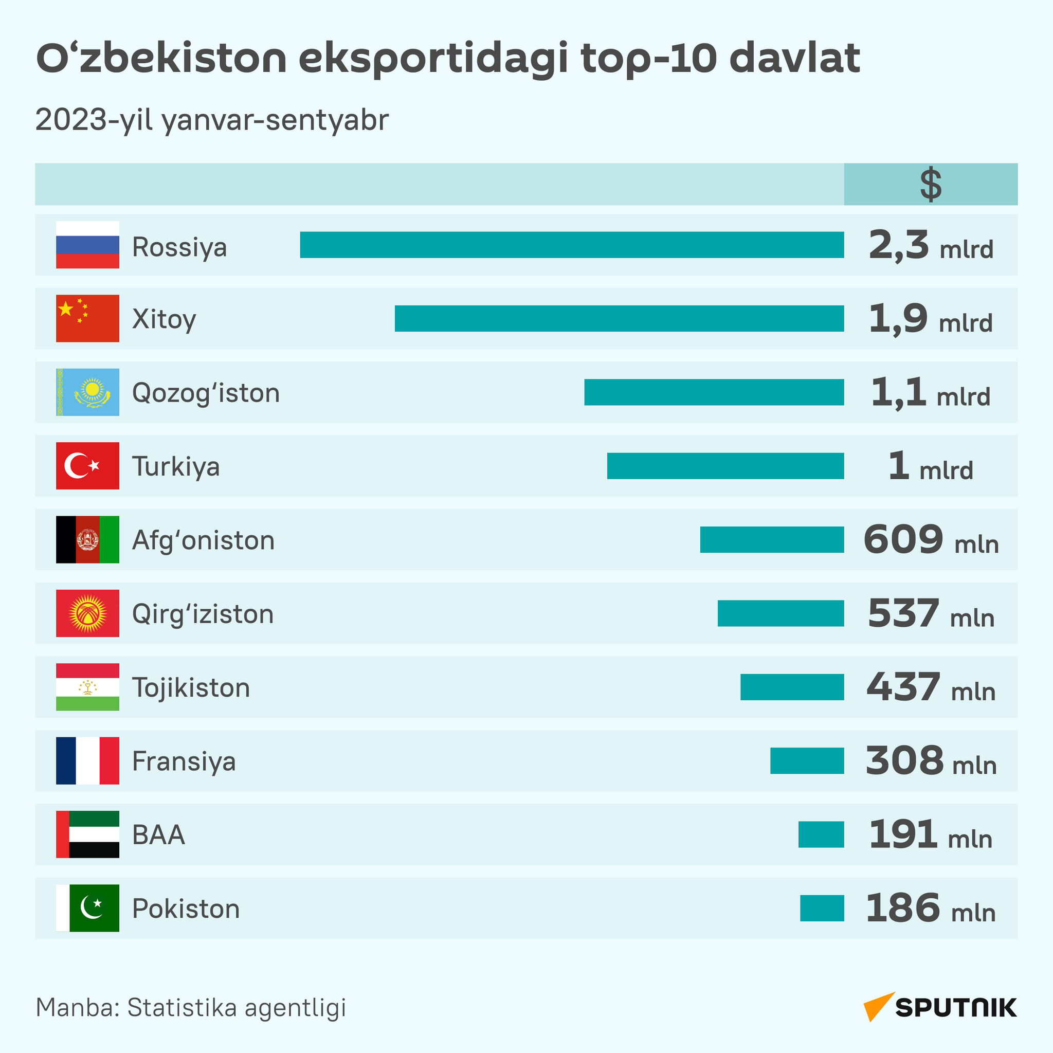 Eksport Uzbekistana: top-10 stran za yanvar-sentabr 2023 goda - Sputnik O‘zbekiston