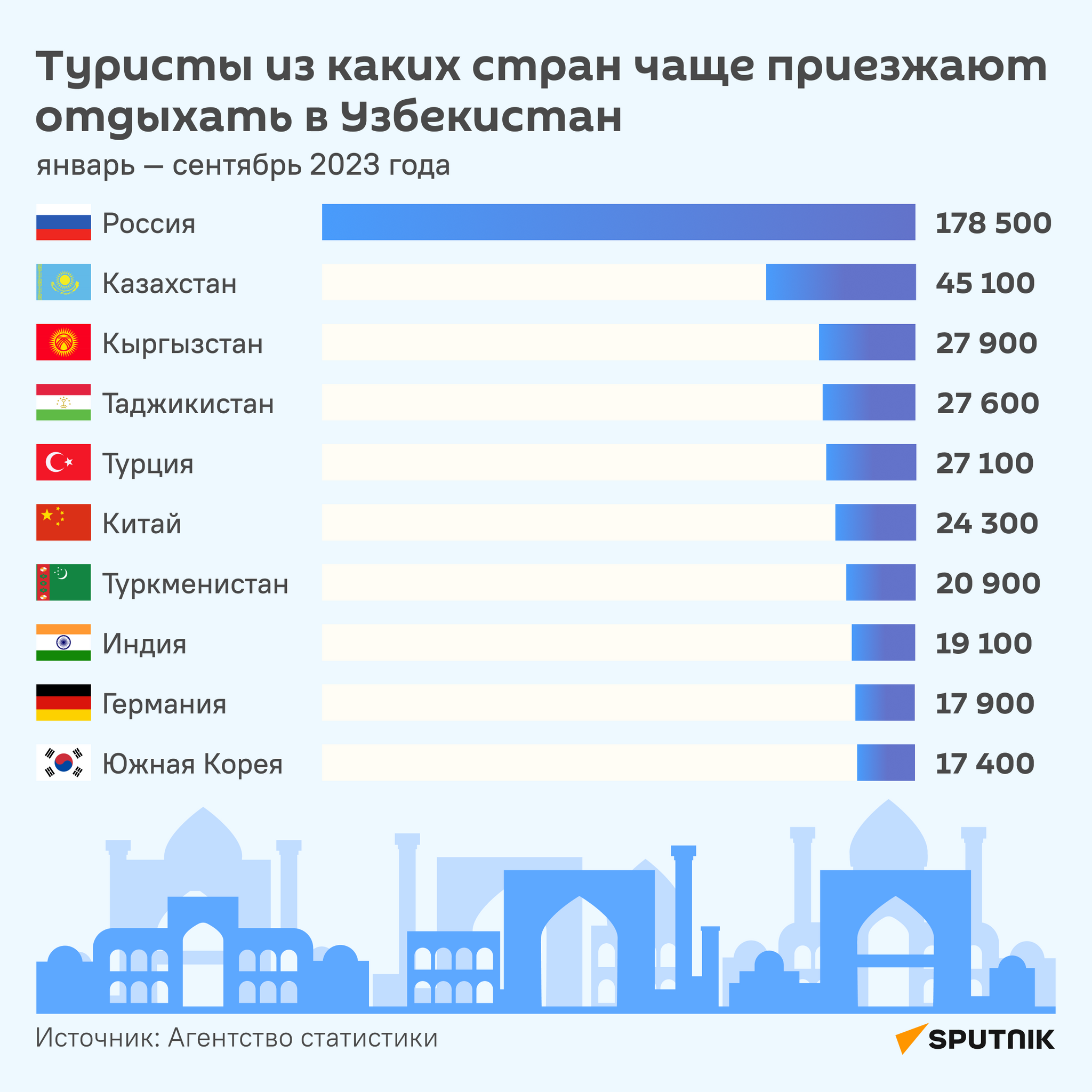 Туристы из каких стран чаще приезжают отдыхать в Узбекистан - Sputnik Узбекистан