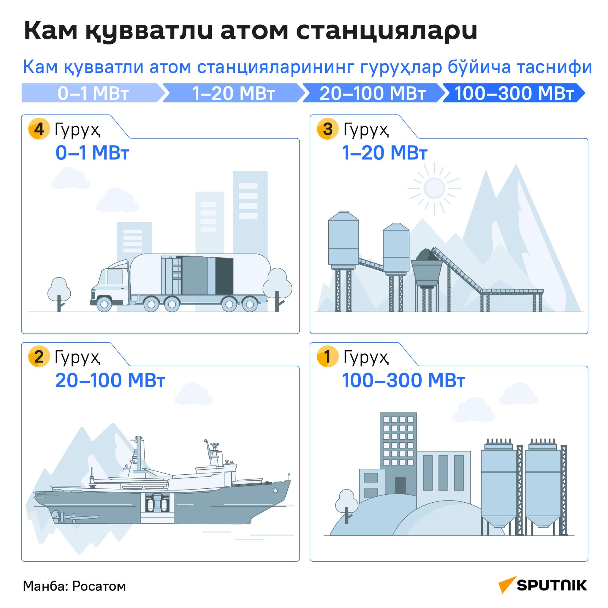 Атомные станции малой мощности инфографика - Sputnik Ўзбекистон