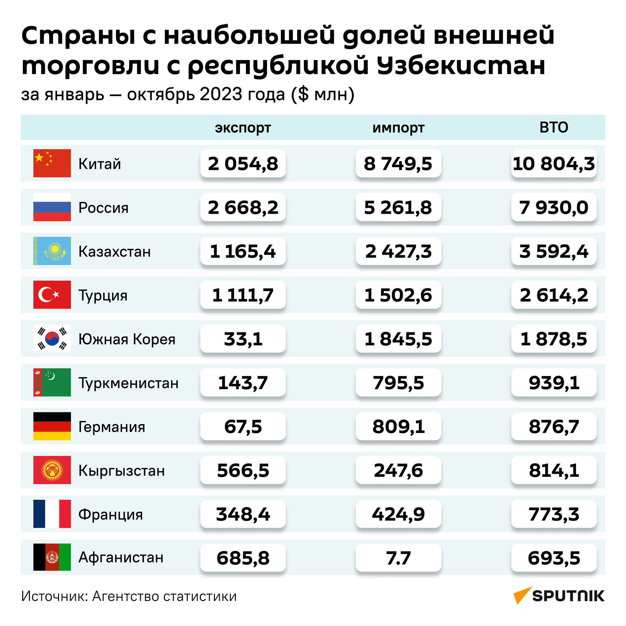 Страны с наибольшей долей внешней торговли с республикой Узбекистан. - Sputnik Узбекистан