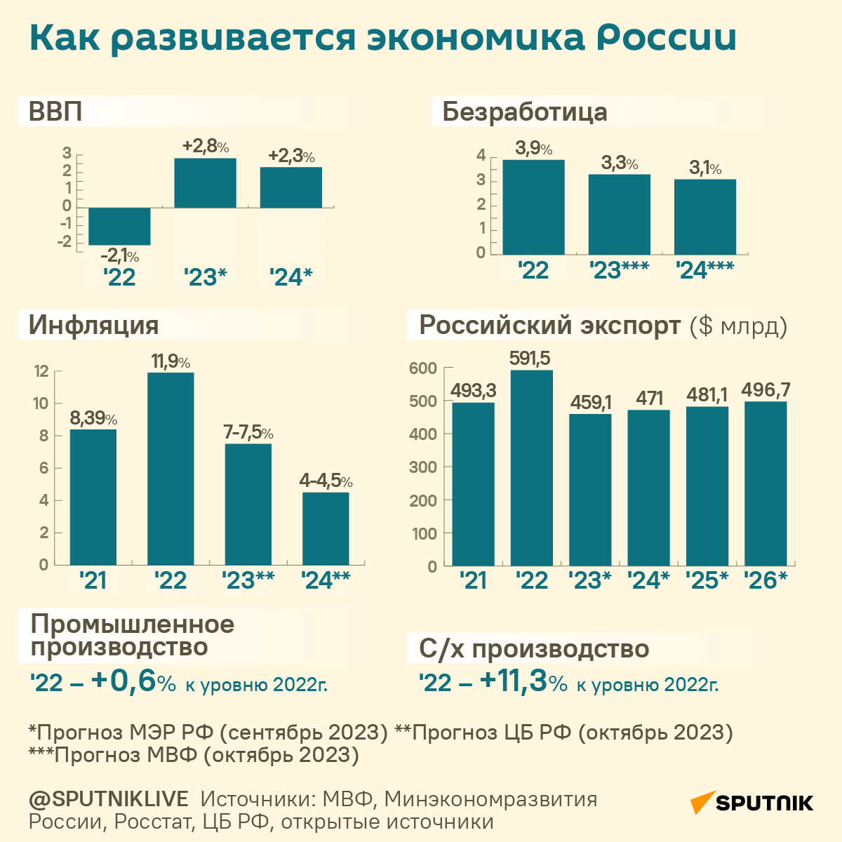 Как развивается экономика России - Sputnik Узбекистан