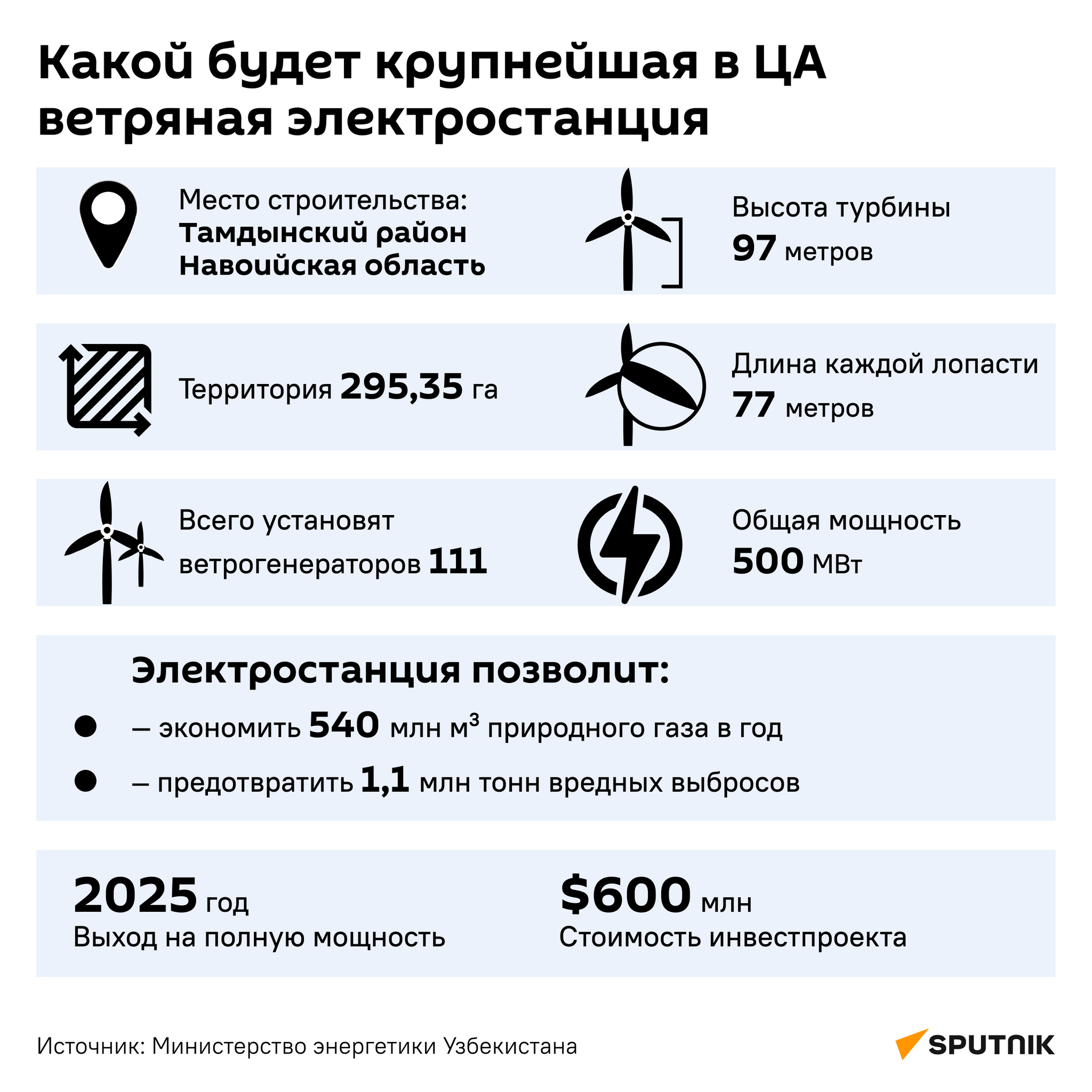 Какой будет крупнейшая в ЦА ветряная электростанция - Sputnik Узбекистан