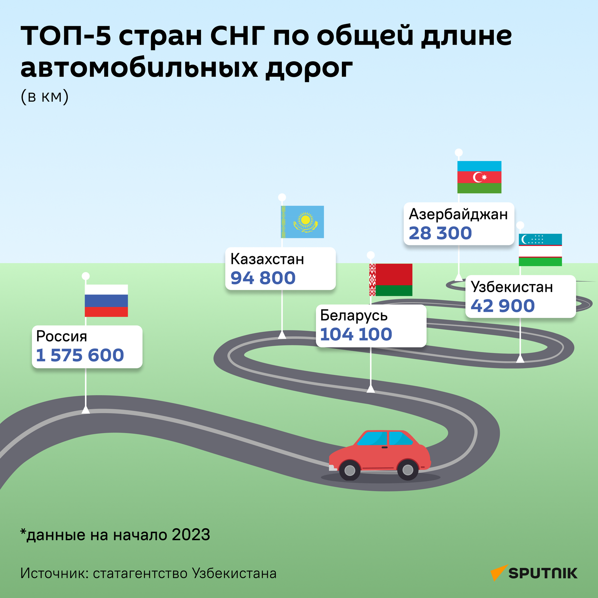 ТОП-5 стран СНГ по общей длине автомобильных дорог - Sputnik Узбекистан