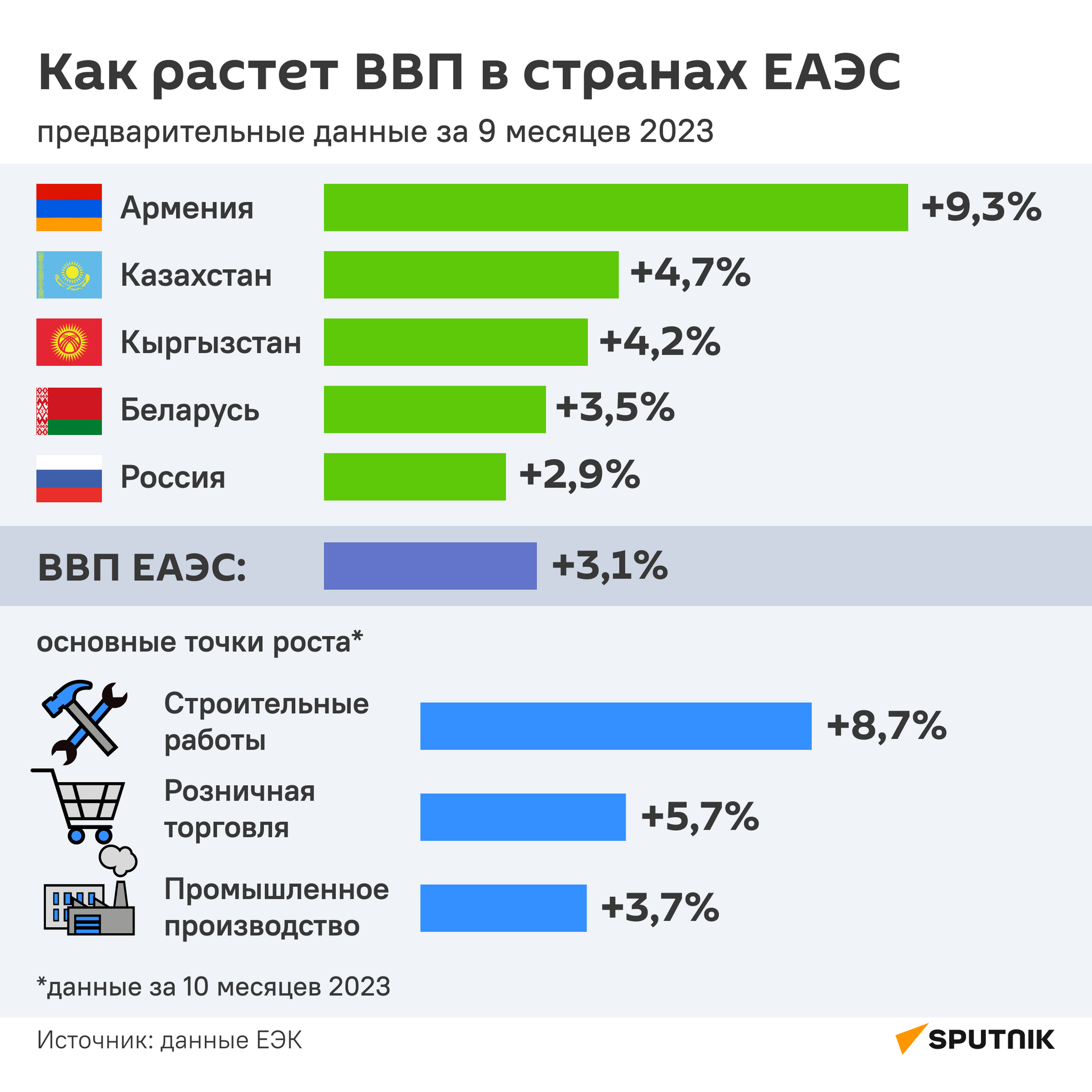 Как растет ВВП в странах ЕАЭС - Sputnik Узбекистан