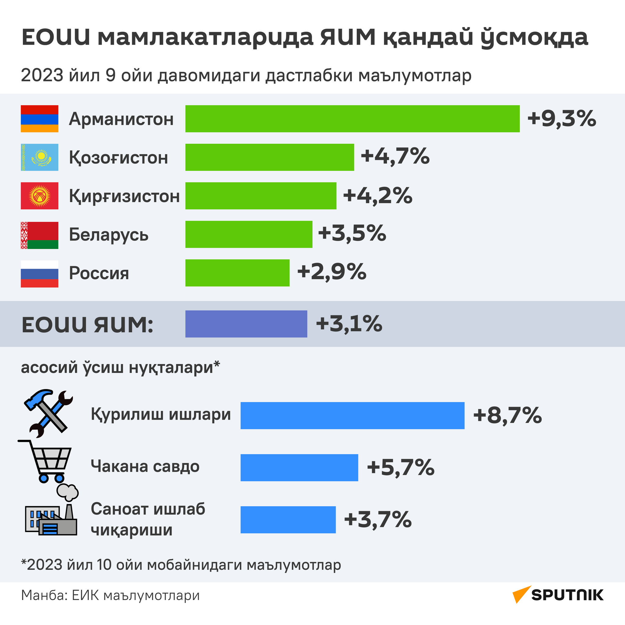 ЕОИИ мамлакатларида ЯИМ қандай ўсмоқда? - Sputnik Ўзбекистон