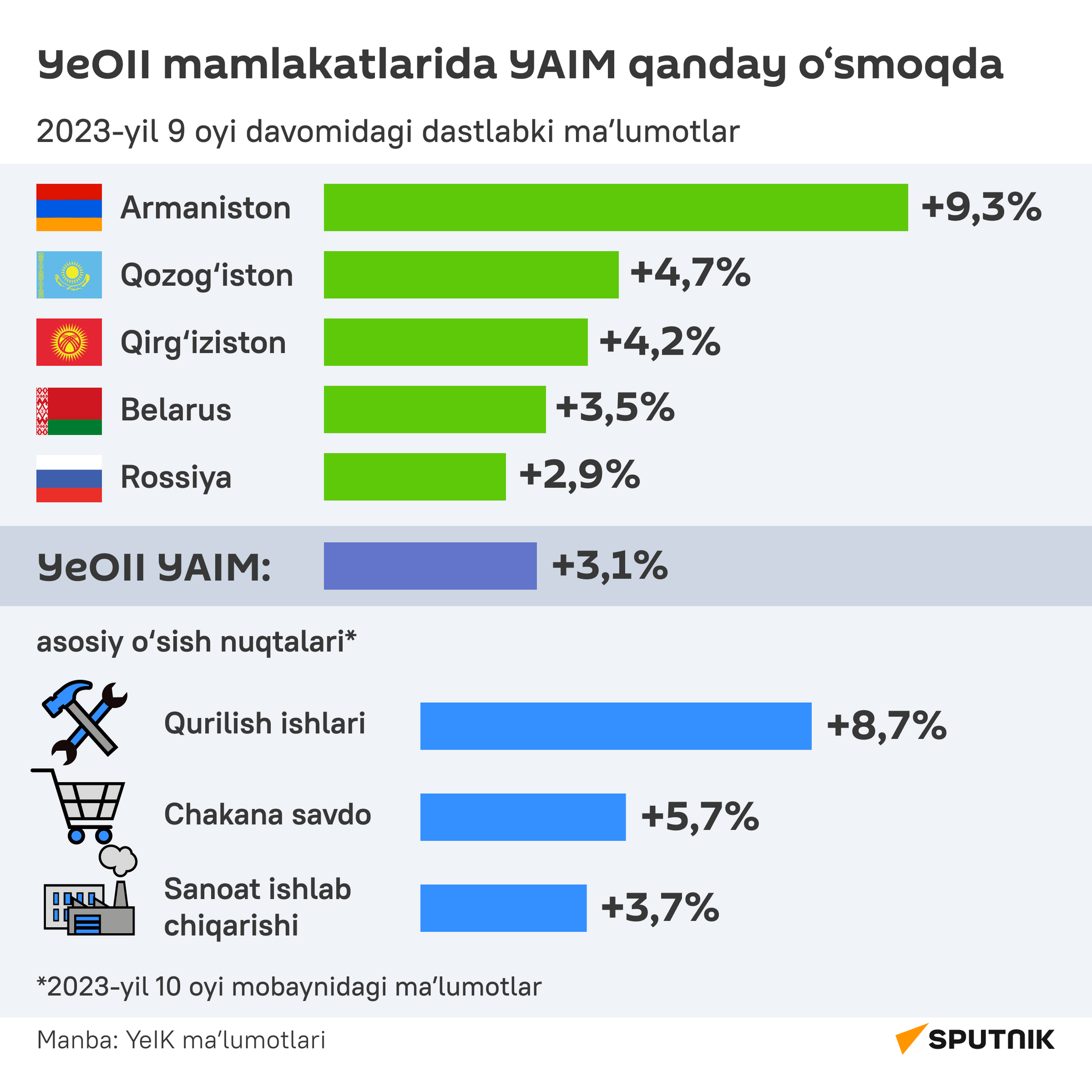 Kak rastet VVP v stranax YeAES - Sputnik O‘zbekiston