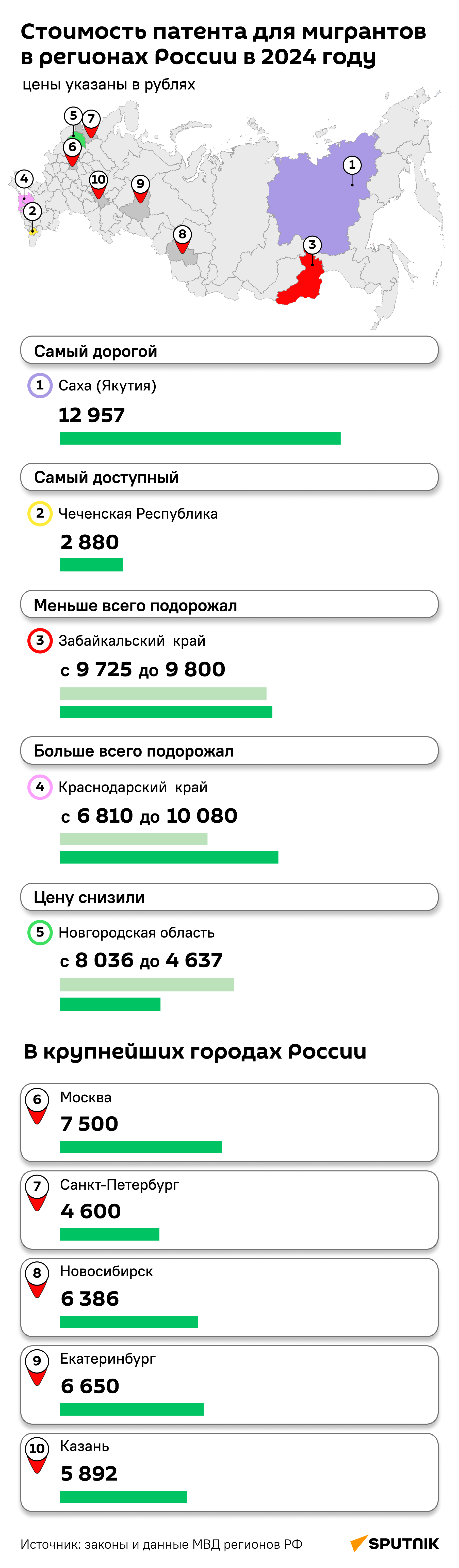 Стоимость патента для мигрантов в регионах России в 2024 году - Sputnik Узбекистан