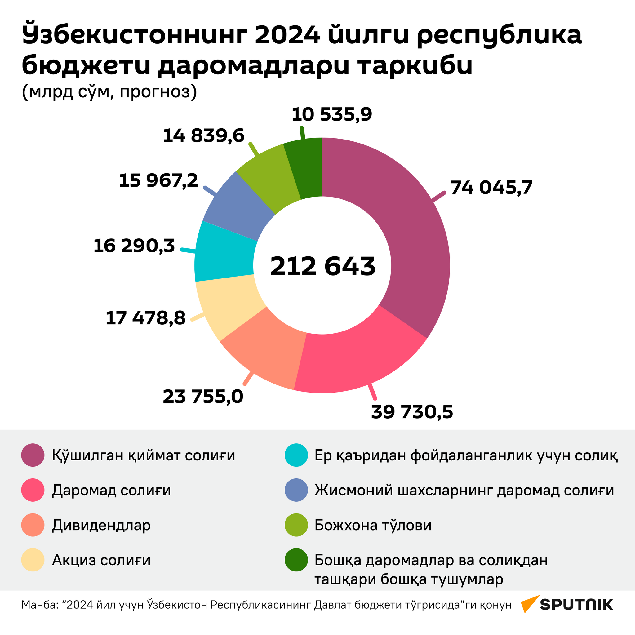 Ўзбекистон 2024 йилги давлат бюджети даромадлари прогнози таркиби - Sputnik Ўзбекистон