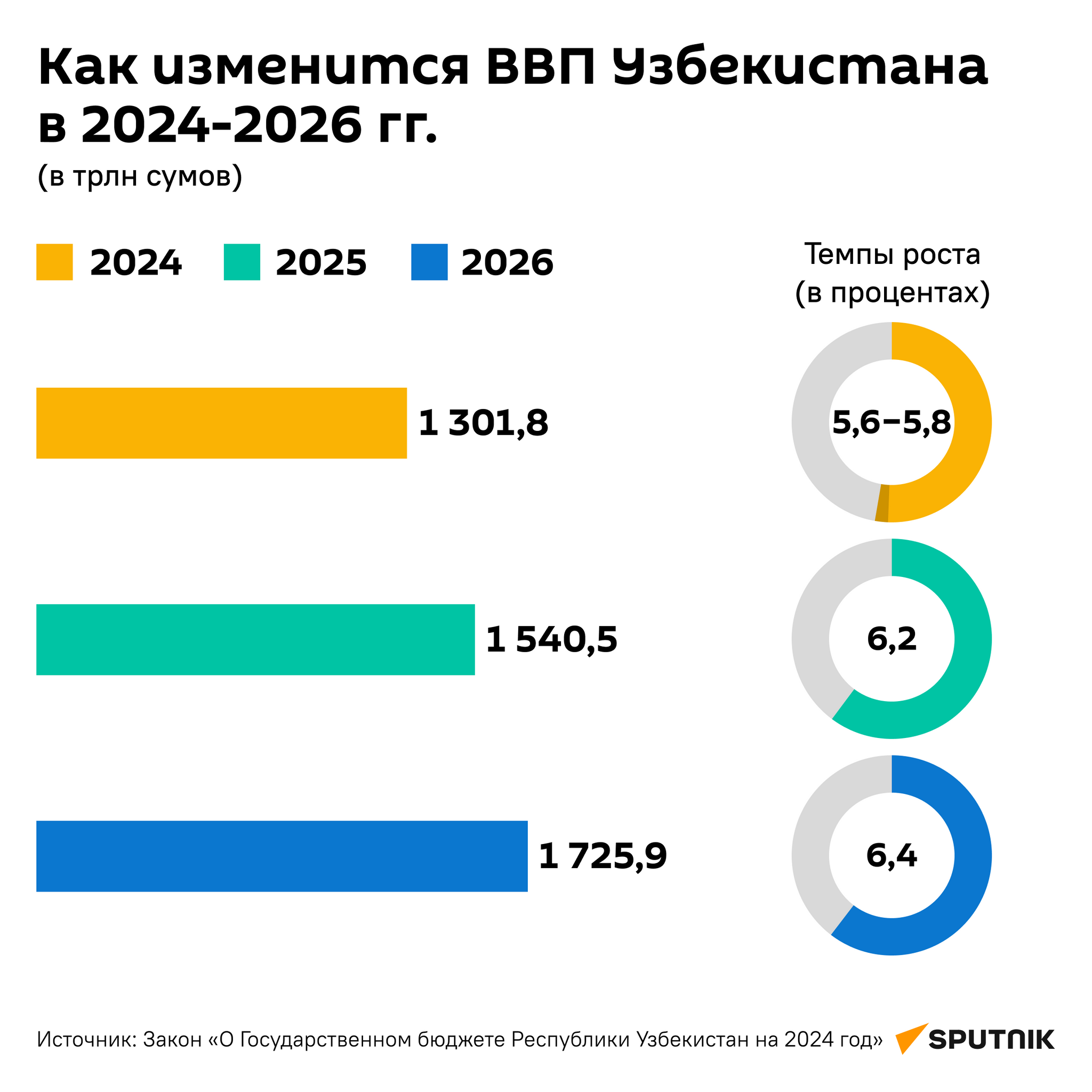 Как изменится ВВП Узбекистана в 2024-2026гг. - Sputnik Узбекистан