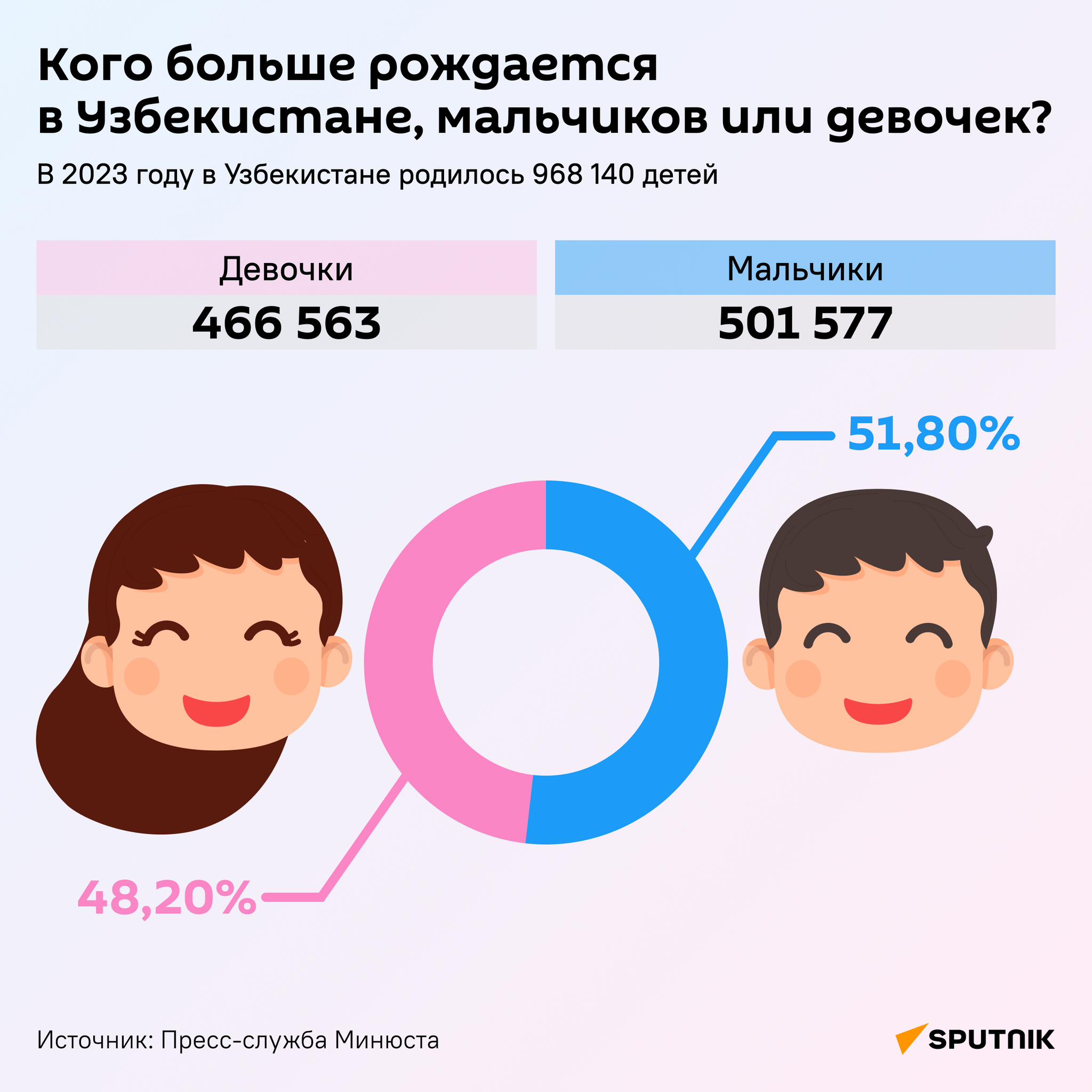 Кого больше рождается в Узбекистане, мальчиков или девочек? - Sputnik Узбекистан