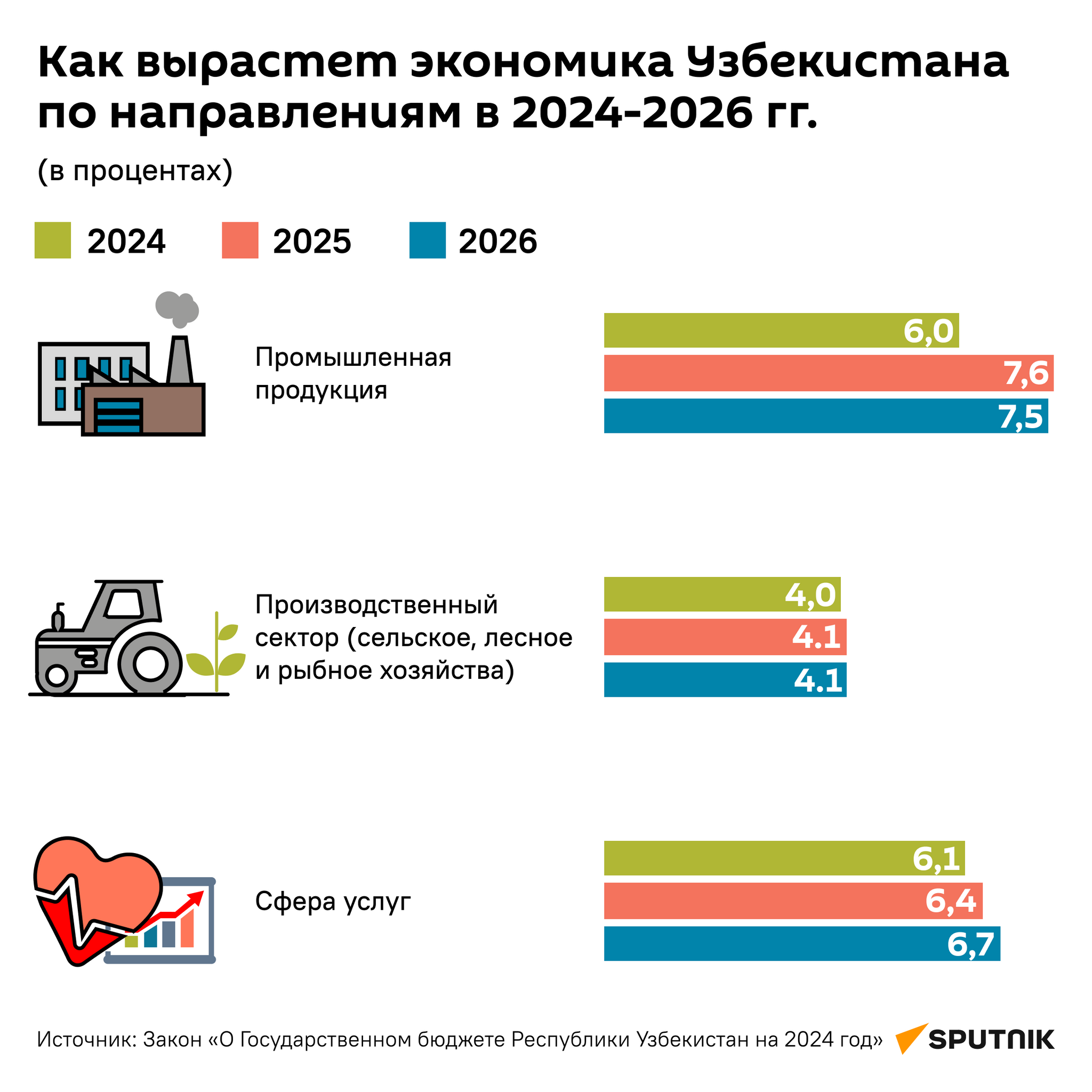 Как вырастет экономика Узбекистана по направлениям в 2024-2026 гг. - Sputnik Узбекистан