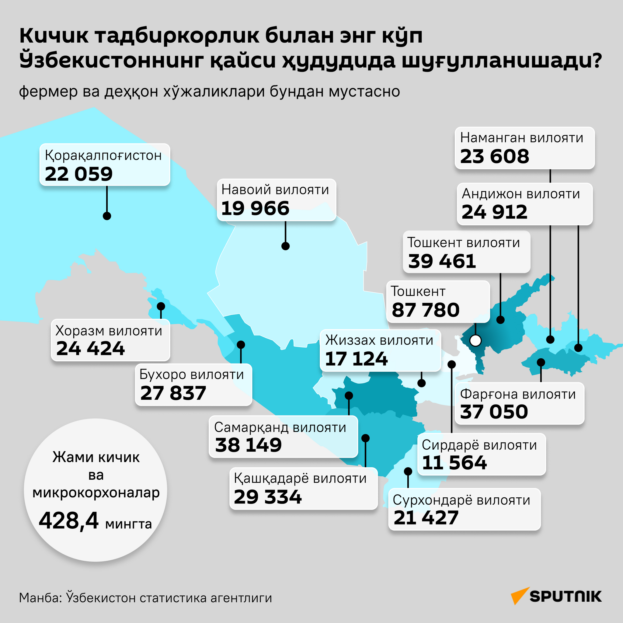 Где в Узбекистане больше всего занимаются малым предпринимательством - Sputnik Ўзбекистон
