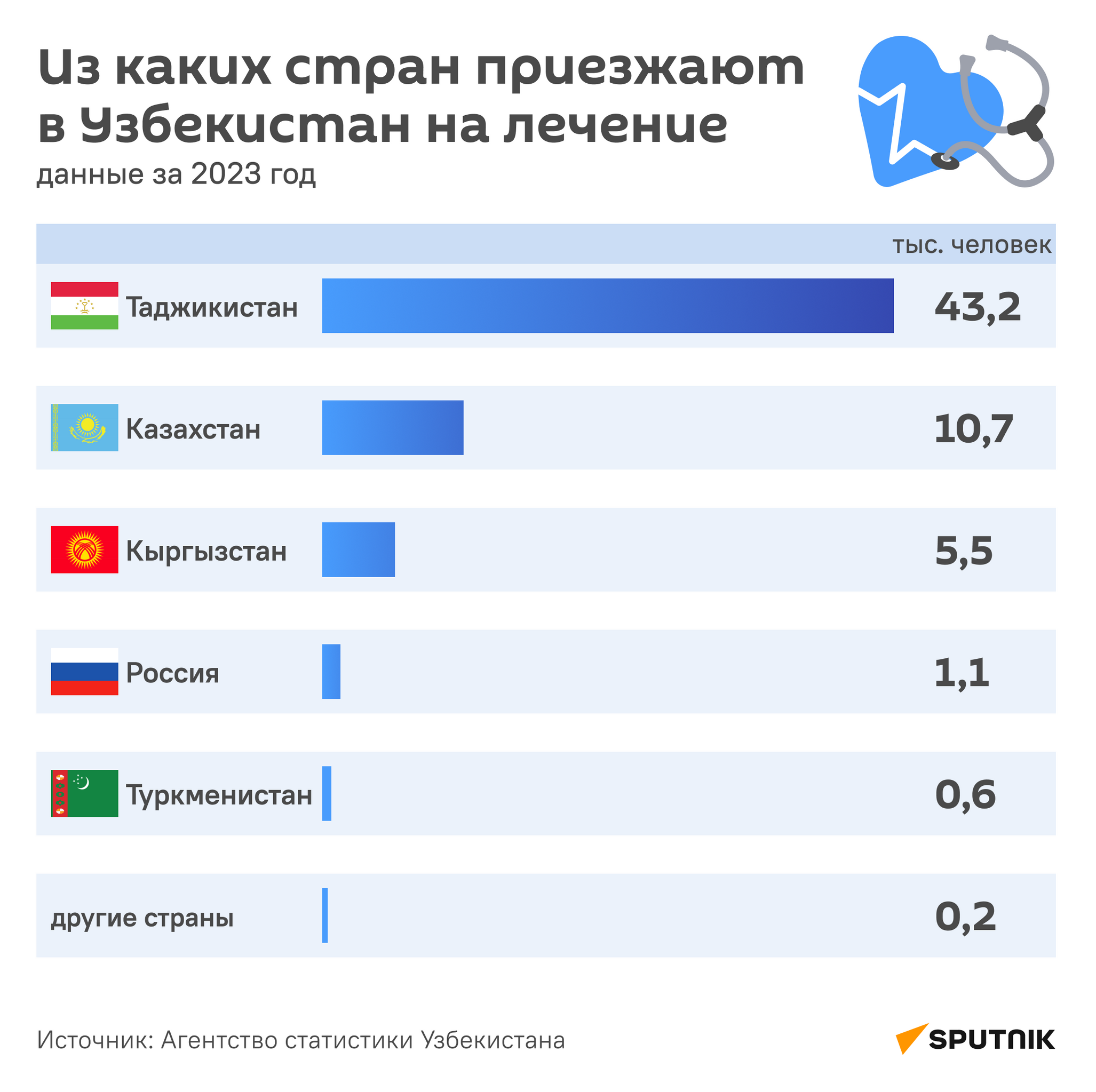 Из каких стран приезжают в Узбекистан на лечение - Sputnik Узбекистан